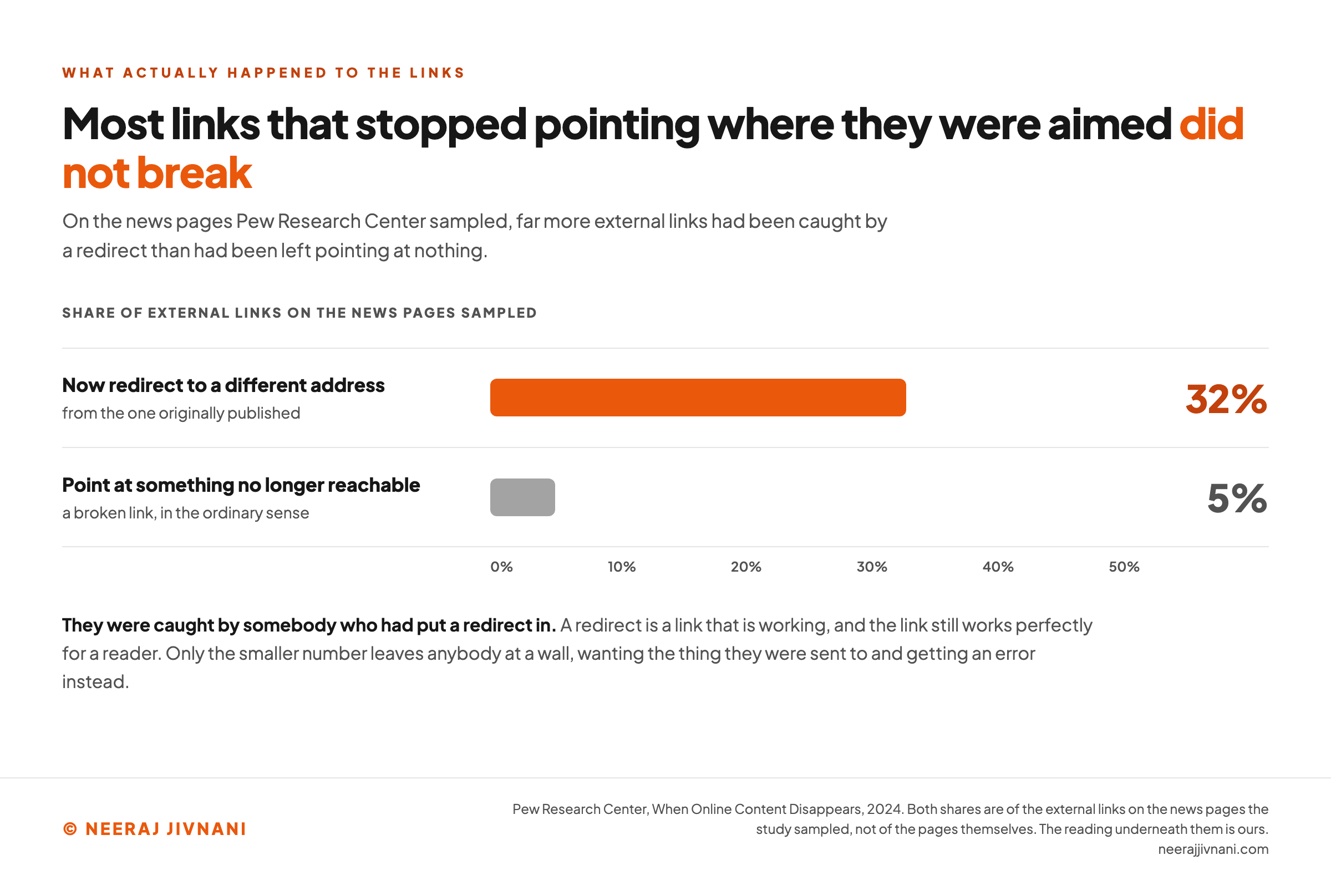 Two horizontal bars on one scale running from zero to fifty percent, labeled as shares of the external links on the news pages Pew Research Center sampled. The long orange bar, thirty two percent, is links that now redirect to a different address from the one originally published. The short grey bar beneath it, five percent, is links that point at something no longer reachable, a broken link in the ordinary sense. The title states that most links that stopped pointing where they were aimed did not break. A line beneath says they were caught by somebody who had put a redirect in, that a redirect is a link that is working and still works perfectly for a reader, and that only the smaller number leaves anybody at a wall, wanting the thing they were sent to and getting an error instead.