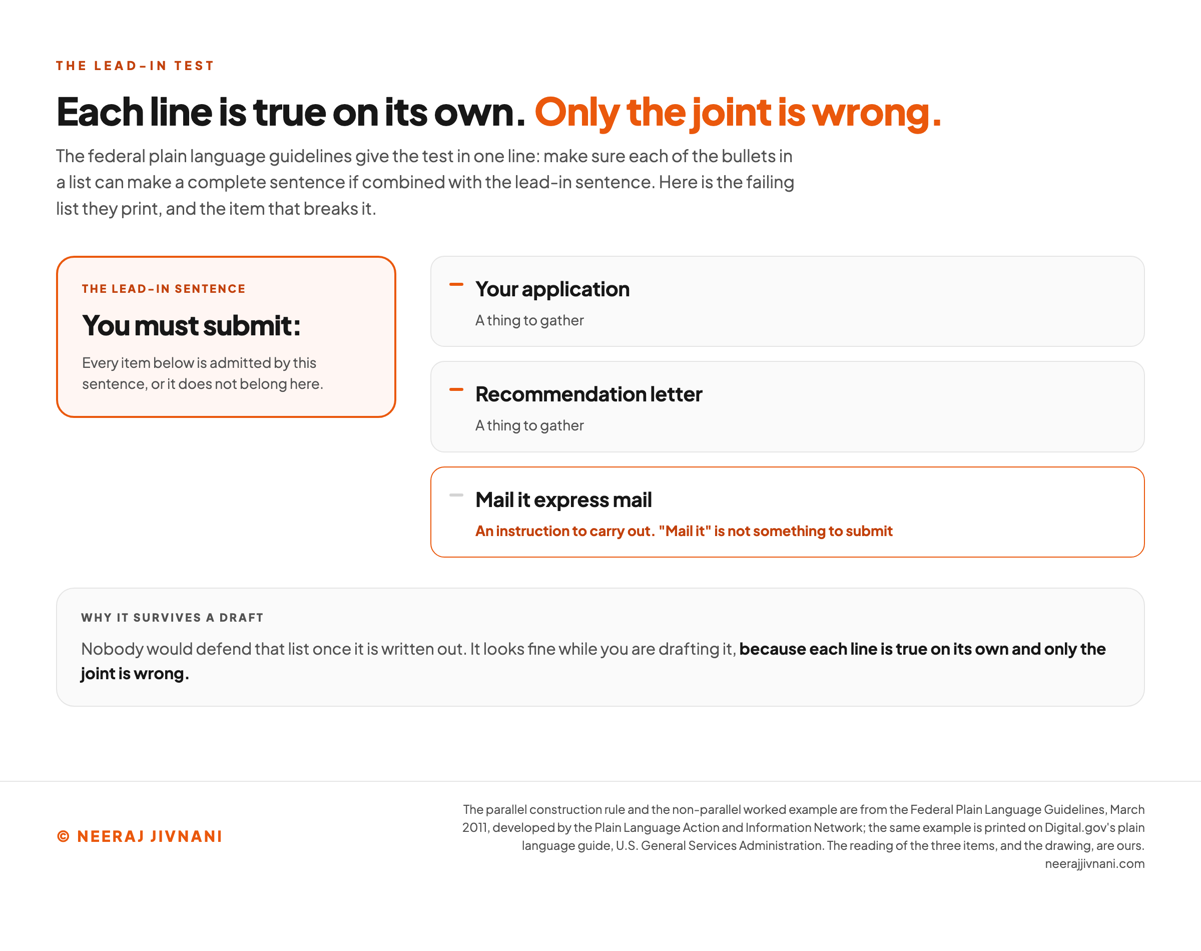 Diagram of the lead-in test run on the failing list the federal plain language guidelines print. The lead-in sentence, You must submit, sits in a panel on the left, marked as the sentence that admits every item or excludes it. Three items sit on the right, each marked with a short rule: your application and recommendation letter carry an orange rule and are labeled a thing to gather, while mail it express mail carries a greyed one and is labeled an instruction to carry out, because mail it is not something to submit. A band underneath explains why the list survives a draft, which is that each line is true on its own and only the joint is wrong.