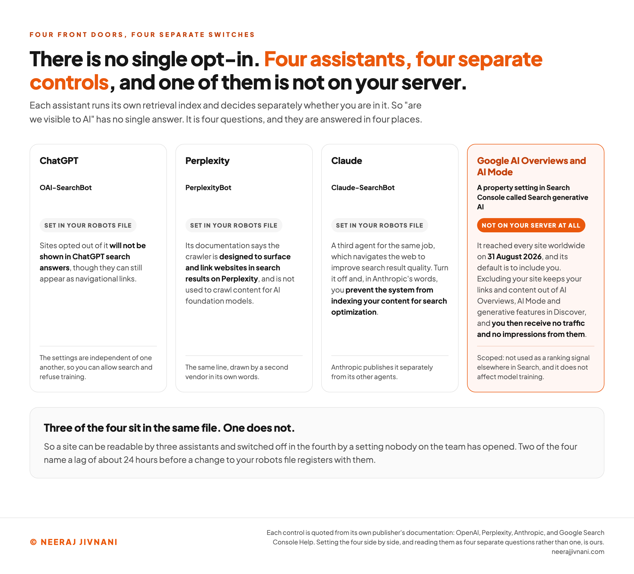 A four column comparison of the separate controls each major assistant publishes for whether your pages can be used in its answers, showing that there is no single opt-in. ChatGPT: OAI-SearchBot, OpenAI's crawler for ChatGPT's search features, set in your robots file, where a site opted out will not be shown in ChatGPT search answers though it can still appear as a navigational link, and where the settings are independent of one another so you can allow search and refuse training. Perplexity: PerplexityBot, set in your robots file, described in Perplexity's documentation as designed to surface and link websites in search results on Perplexity and not used to crawl content for AI foundation models. Claude: Anthropic's Claude-SearchBot, set in your robots file, a third agent for the same job, which Anthropic says you turn off to prevent the system indexing your content for search optimization. Google AI Overviews and AI Mode: the Search generative AI control, a property setting inside Search Console rather than a file on your server, which reached every site worldwide on 31 August 2026, includes you by default, and where excluding a site keeps your links and content out of AI Overviews, AI Mode and generative features in Discover and leaves you with no traffic and no impressions from them. A band beneath states that three of the four sit in the same file and one does not, so a site can be readable by three assistants and switched off in the fourth by a setting nobody on the team has opened, and that two of the four name a lag of about 24 hours before a change to your robots file registers with them.
