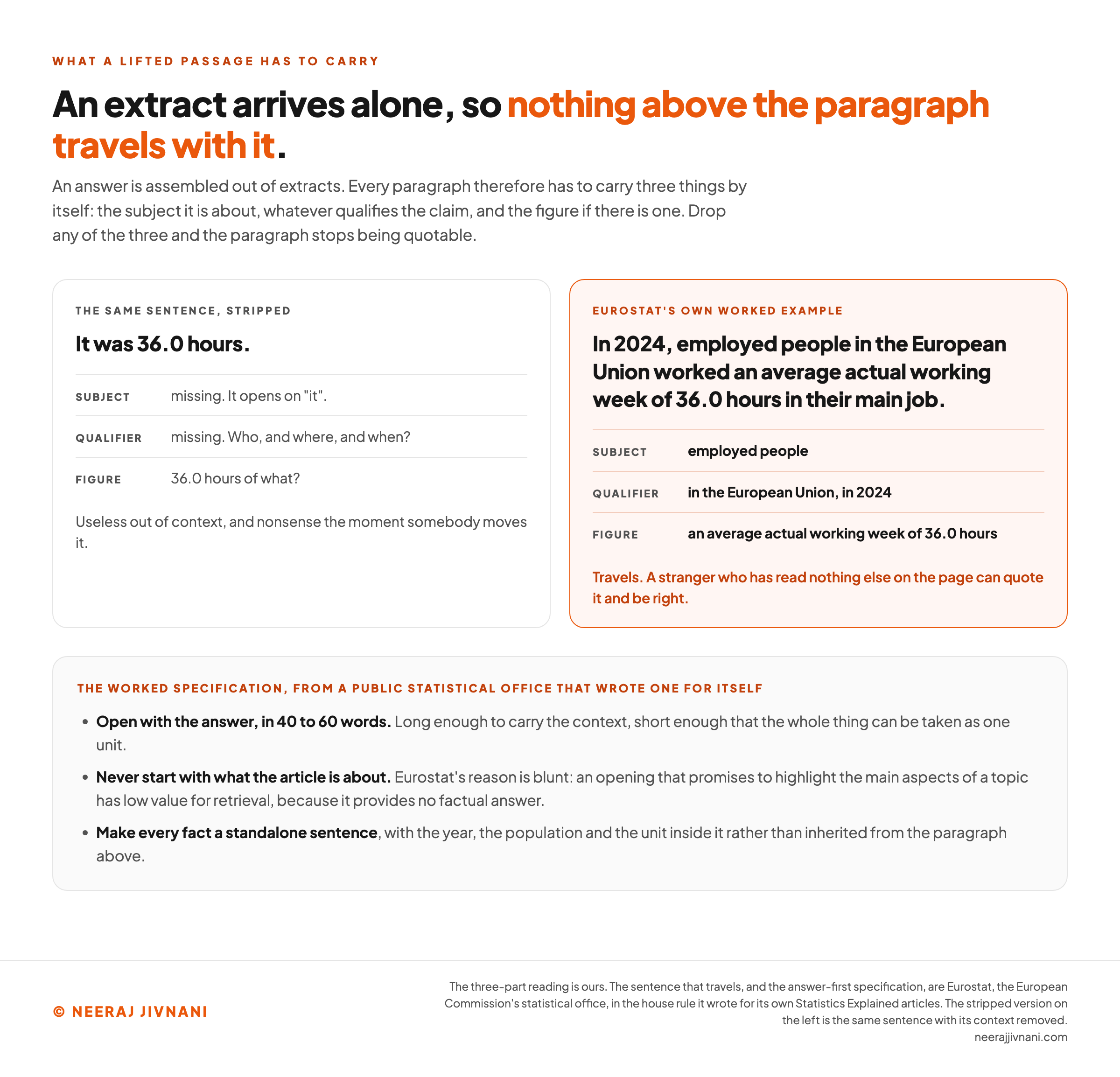 A two panel comparison of the same fact written twice, showing what a paragraph has to carry to survive being lifted out of a page. The left panel holds the stripped sentence It was 36.0 hours, marked as missing its subject because it opens on the word it, missing its qualifier because it never says who or where, and carrying a figure of 36.0 hours of nothing named, so it is useless out of context. The right panel holds Eurostat's own worked example, In 2024 employed people in the European Union worked an average actual working week of 36.0 hours in their main job, with employed people as the subject, in the European Union and in 2024 as the qualifier, and an average actual working week of 36.0 hours as the figure, so a stranger who has read nothing else on the page can quote it and be right. A band beneath carries the worked specification a public statistical office wrote for its own articles: open with the answer in 40 to 60 words, never start with what the article is about because an opening that only promises to highlight the main aspects of a topic has low value for retrieval, and make every fact a standalone sentence with the year, the population and the unit inside it.