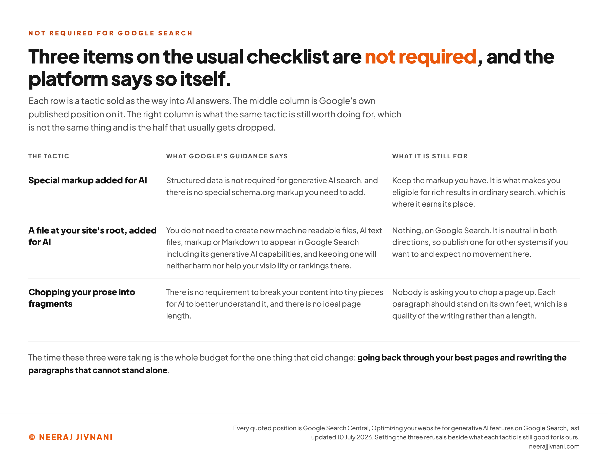 A three row table setting each popular tactic against Google's own published position on it and against what the same tactic is still worth doing for. Special markup added for AI: the guidance says structured data is not required for generative AI search and there is no special schema.org markup you need to add, while the markup you already have is still what makes you eligible for rich results in ordinary search. A file at your site's root added for AI: the guidance says you do not need to create new machine readable files, AI text files, markup or Markdown to appear in Google Search including its generative AI capabilities, and that keeping one will neither harm nor help your visibility or rankings there. Chopping your prose into fragments: the guidance says there is no requirement to break your content into tiny pieces for AI to better understand it and there is no ideal page length, while each paragraph standing on its own feet remains a quality of the writing rather than a length. A closing line says the time these three were taking is the budget for rewriting the paragraphs that cannot stand alone.