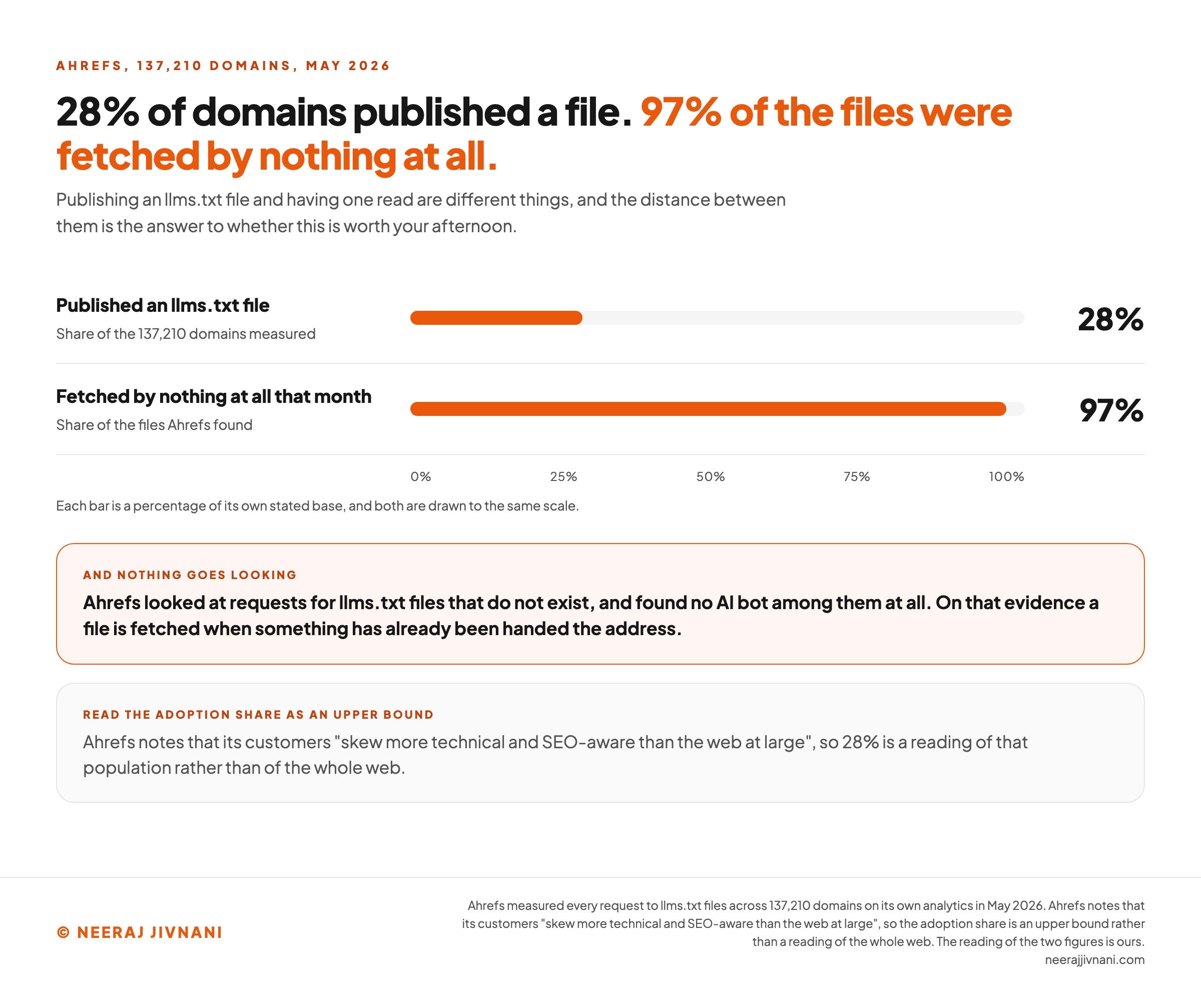 Two bars measuring the gap between publishing an llms.txt file and having one read, from Ahrefs' study of every request to these files across 137,210 domains on its own analytics in May 2026. The first bar, 28%, is the share of those domains that published a file. The second bar, 97%, is the share of the files Ahrefs found that were fetched by nothing at all that month, and both bars are drawn to the same zero to one hundred percent scale against their own stated bases. A highlighted panel underneath says Ahrefs looked at requests for llms.txt files that do not exist and found no AI bot among them at all, so on that evidence a file is fetched when something has already been handed the address. A band at the foot says Ahrefs notes its customers skew more technical and SEO-aware than the web at large, so 28% is a reading of that population rather than of the whole web.