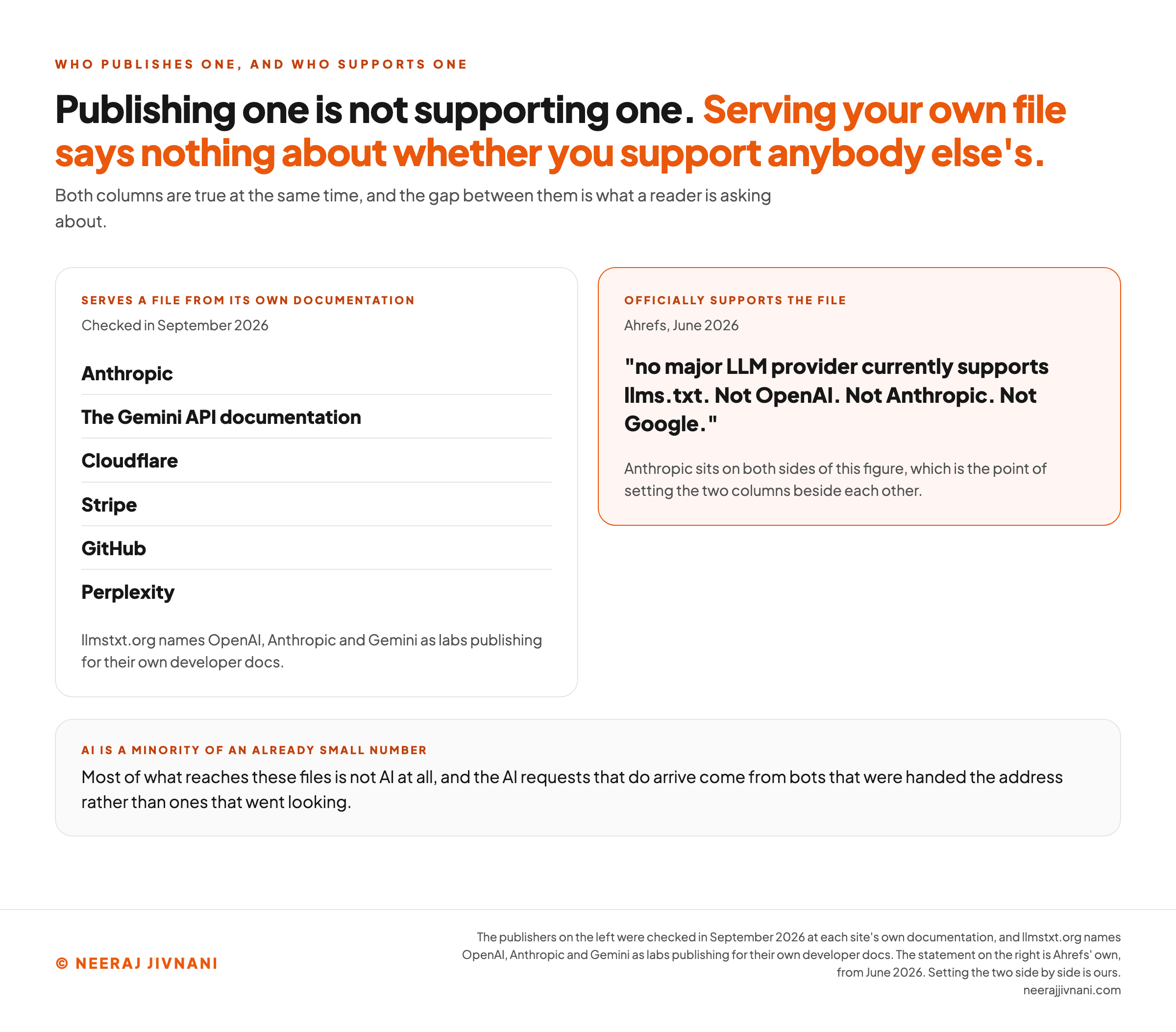 Two columns setting who publishes an llms.txt file against who officially supports one. The left column, checked in September 2026, lists Anthropic, the Gemini API documentation, Cloudflare, Stripe, GitHub and Perplexity as serving a file from their own documentation, and notes that llmstxt.org names OpenAI, Anthropic and Gemini as labs publishing for their own developer docs. The right column, highlighted, carries Ahrefs' statement from June 2026 that no major LLM provider currently supports llms.txt, not OpenAI, not Anthropic and not Google, and points out that Anthropic sits on both sides of the figure. A band across the foot says most of what reaches these files is not AI at all, and the AI requests that do arrive come from bots that were handed the address rather than ones that went looking.