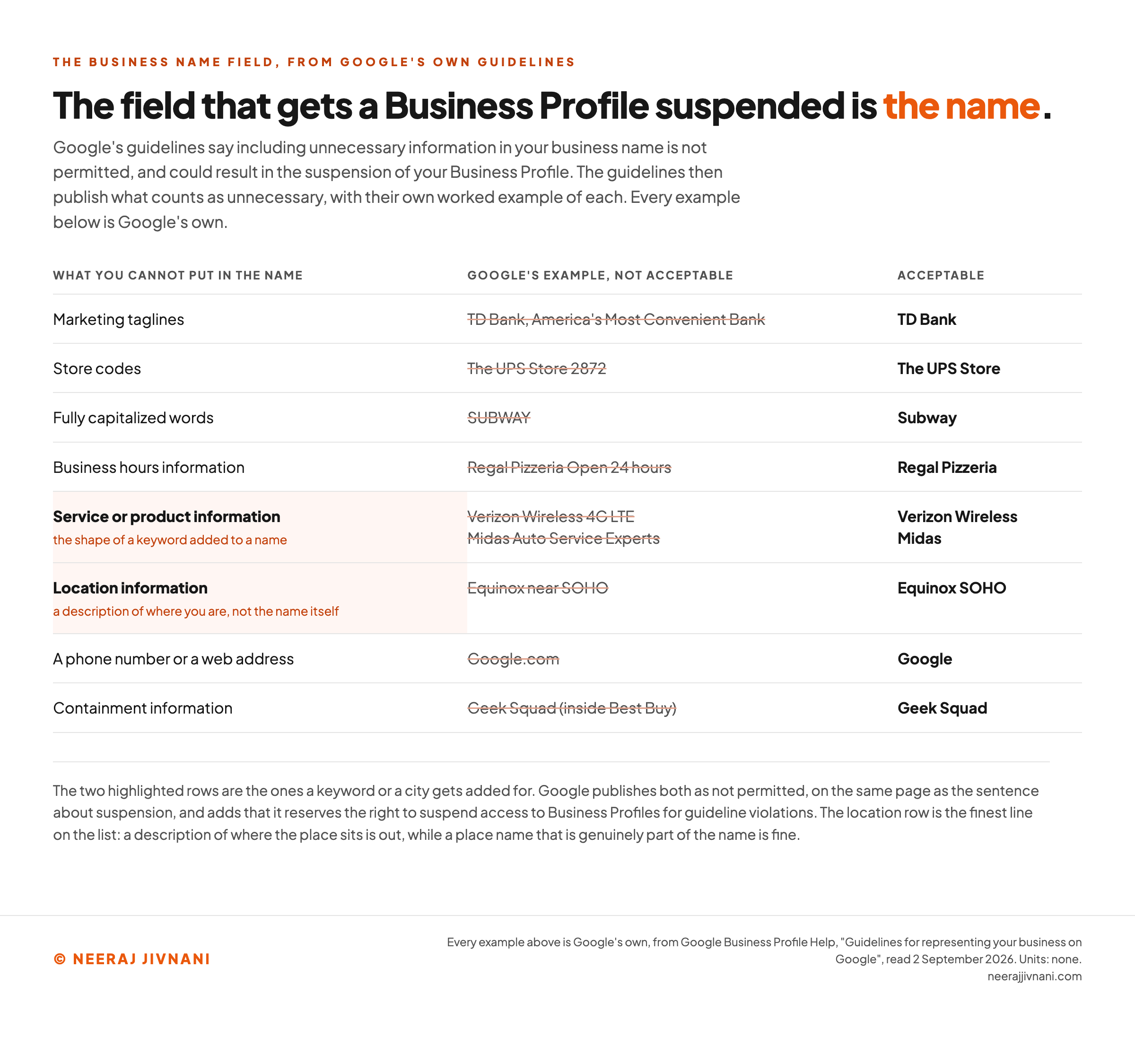 Table of Google's own business name examples showing what is not acceptable against what is acceptable, with marketing taglines, store codes, fully capitalized words, business hours information, service or product descriptions, location information, phone numbers or web addresses and containment information each paired with Google's published corrected version of the same name.