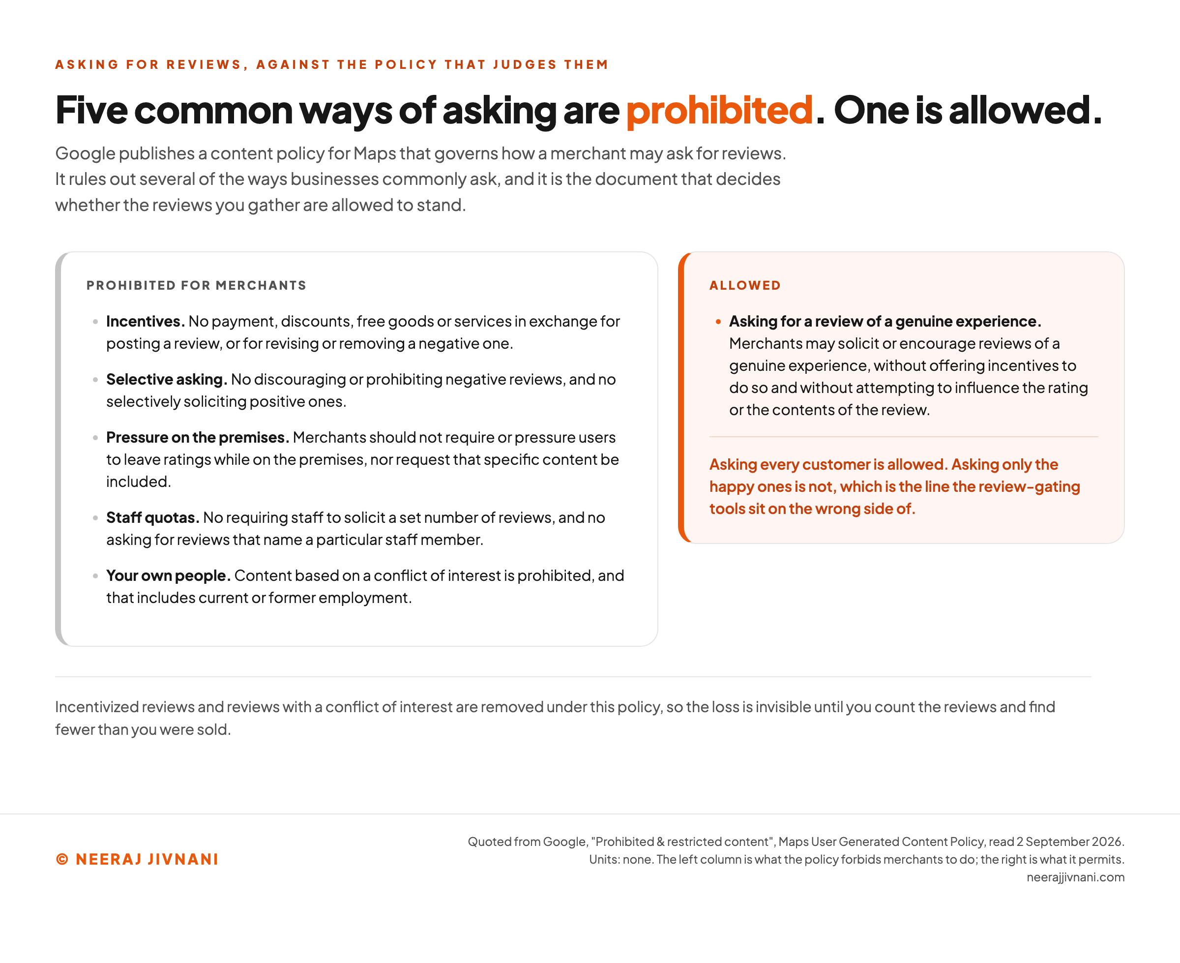 Google's Maps content policy for merchants set out as two columns, prohibited against allowed, showing that offering incentives, discouraging or selectively soliciting reviews, pressuring customers on the premises, setting staff review quotas and reviews from current or former employees are all prohibited, while asking for a review of a genuine experience without incentive or influence is allowed.