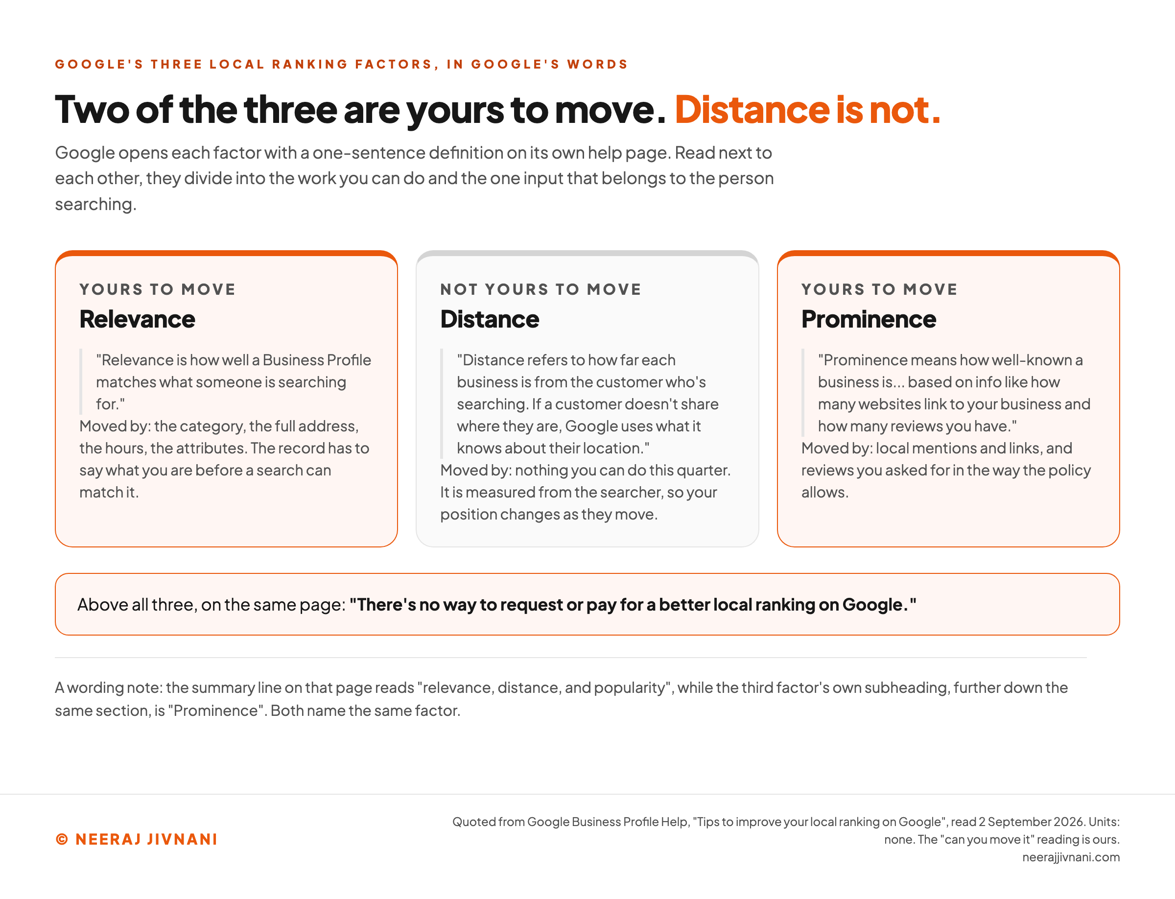 The three local ranking factors Google publishes, relevance, distance and prominence, each quoted in Google's own words and paired with what an owner can actually move, showing relevance and prominence as workable and distance greyed out as the input measured from wherever the customer is searching and therefore not changeable.