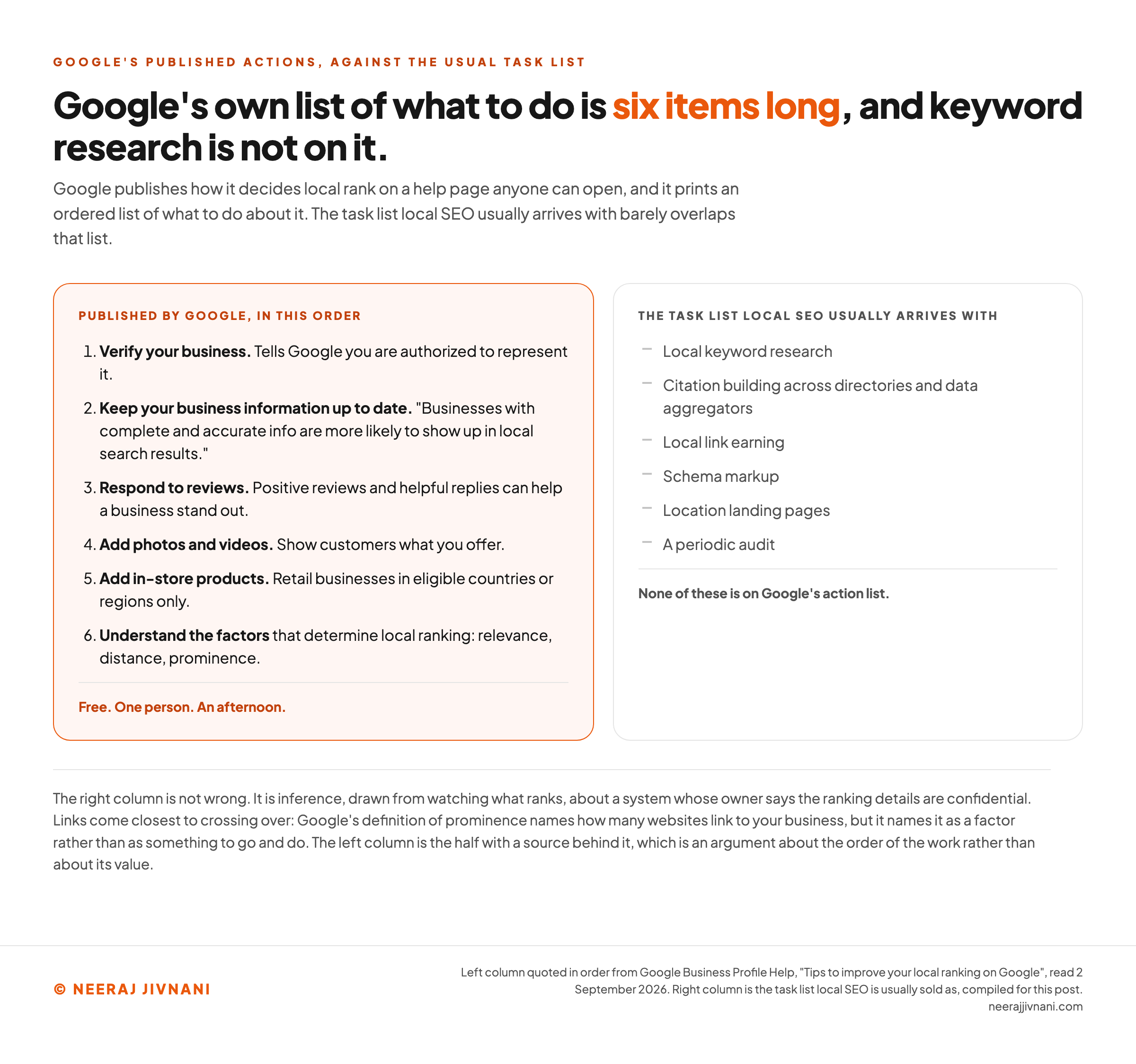 Two lists side by side, Google's own six published actions for improving local ranking against the six tasks the standard local SEO task list arrives with, showing that verifying the business, completing the information, responding to reviews, adding photos and videos, adding in-store products and understanding the factors are what Google names, while keyword research, citation building, link earning, schema, location pages and audits are not on Google's action list.