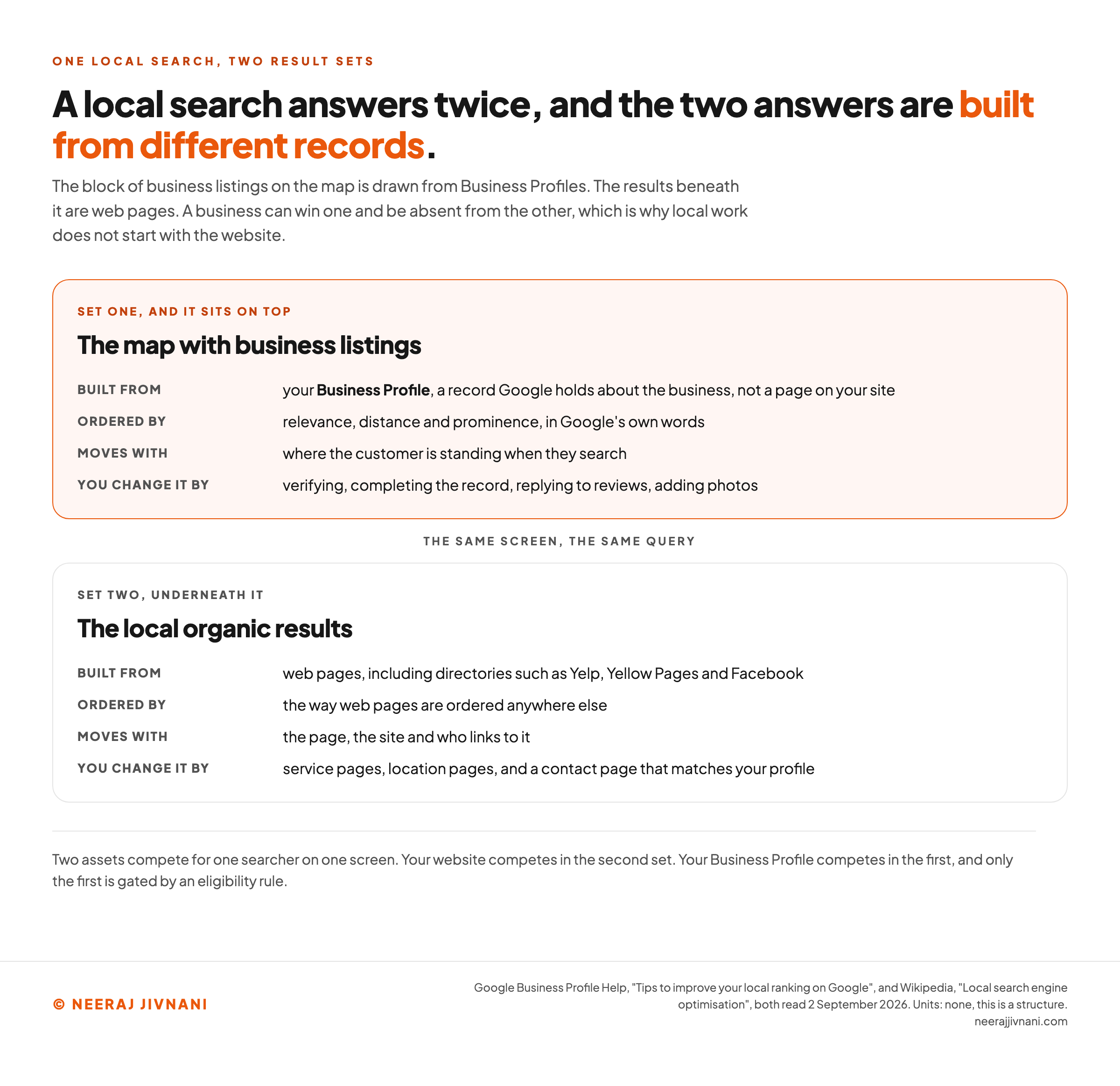 Diagram of the two result sets a local search returns, showing the map pack of business listings drawn from Google Business Profiles at the top and the local organic web results underneath, with the different asset, the different record and the different ranking inputs for each set named side by side.