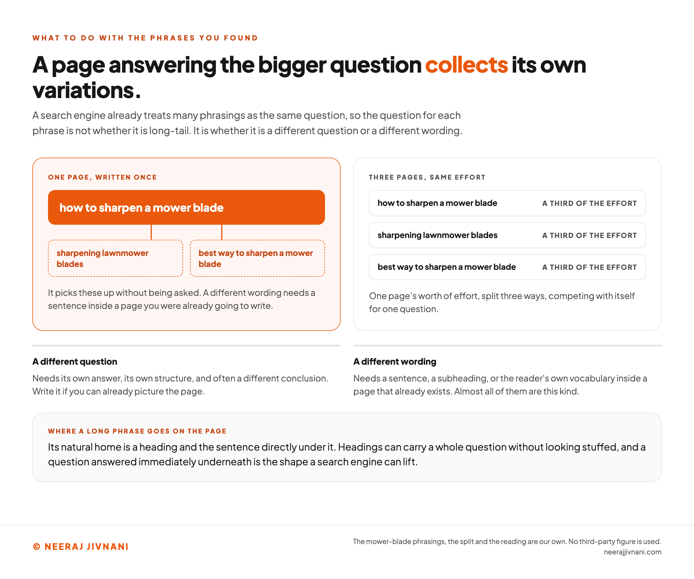 Two panels comparing one page written once against three pages written for three phrasings of the same question. The highlighted left panel shows a single orange page labeled how to sharpen a mower blade, with two dashed boxes hanging off it reading sharpening lawnmower blades and best way to sharpen a mower blade, and a note that it picks these up without being asked, because a different wording needs a sentence inside a page you were already going to write. The right panel lists the same three phrasings as three separate pages, each marked a third of the effort, under a note that this is one page's worth of effort split three ways, competing with itself for one question. Underneath, two rules: a different question needs its own answer, its own structure and often a different conclusion, and is worth writing when you can already picture the page; a different wording needs a sentence, a subheading or the reader's own vocabulary inside a page that already exists, and almost all of them are this kind. A band at the foot says where a long phrase goes on the page, which is a heading and the sentence directly under it, because headings can carry a whole question without looking stuffed and a question answered immediately underneath is the shape a search engine can lift.