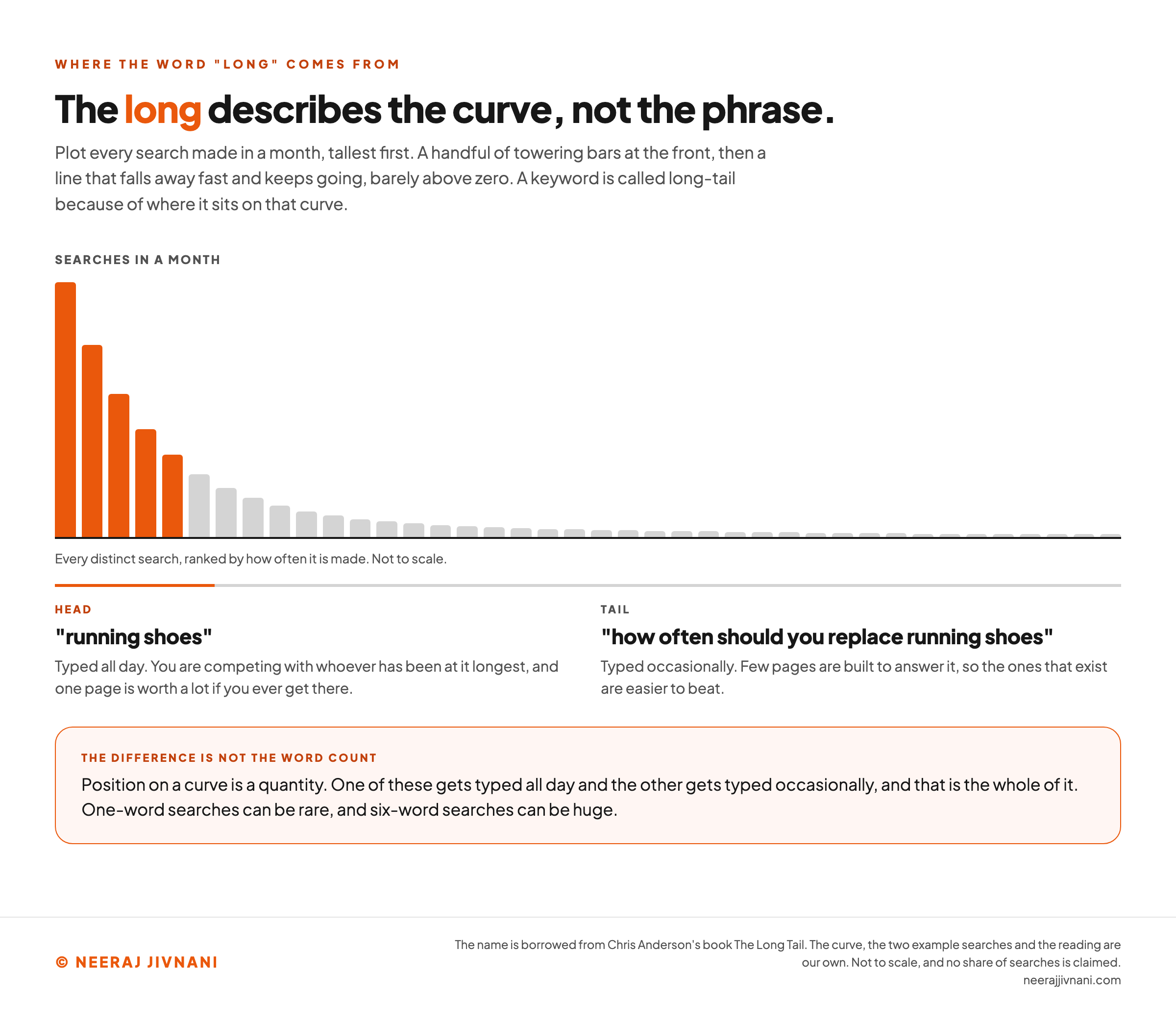 A bar chart of every distinct search made in a month, ranked tallest first, drawn to show that the word long describes the curve and not the phrase. Five towering orange bars stand at the left, then the line falls away fast and runs on as a long stretch of low grey bars barely above the baseline. The vertical axis is labeled searches in a month, the horizontal axis is labeled every distinct search, ranked by how often it is made, and not to scale, and neither axis carries a number. An orange rail under the first few bars marks the head, where the search running shoes sits, noted as typed all day, with whoever has been at it longest as the competition, and one page worth a lot if you ever get there. A grey rail runs under the whole of the rest and marks the tail, where how often should you replace running shoes sits, noted as typed occasionally, with few pages built to answer it, so the ones that exist are easier to beat. A band at the foot says the difference is not the word count: position on a curve is a quantity, one of these gets typed all day and the other gets typed occasionally, and one-word searches can be rare while six-word searches can be huge.