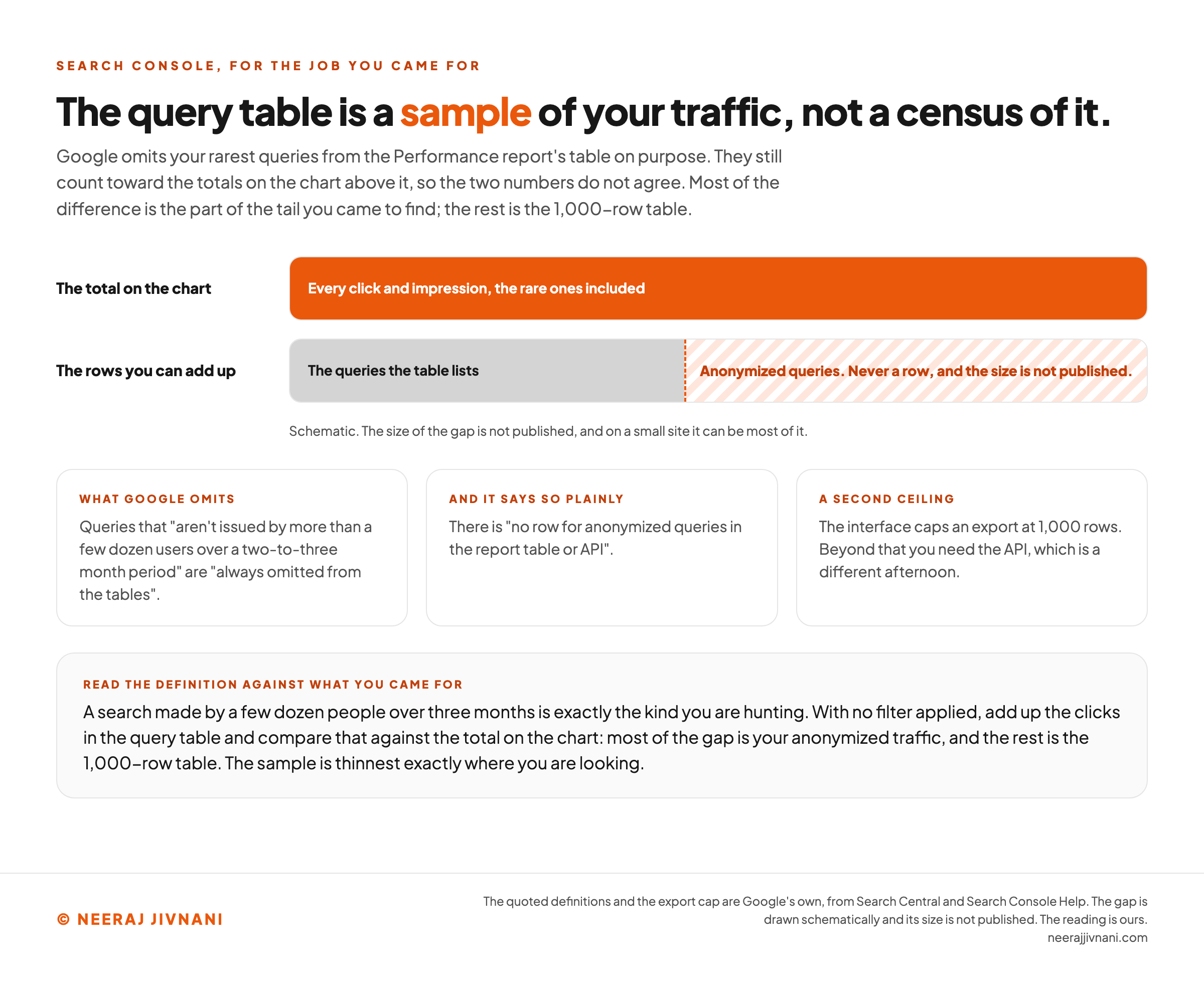 Two horizontal bars comparing what Search Console's Performance report counts with what it will list, drawn to show that the query table is a sample of your traffic rather than a census of it. The upper bar, in solid orange and running the full width, is labeled the total on the chart and reads every click and impression, the rare ones included. The lower bar, labeled the rows you can add up, is grey for part of its length and reads the queries the table lists, then breaks at a dashed orange line into a hatched region reading anonymized queries, never a row, and the size is not published. A note underneath says the drawing is schematic, that the size of the gap is not published, and that on a small site it can be most of it. The deck above the bars says most of the difference is the part of the tail you came to find and the rest is the 1,000-row table. Three cards below carry Google's own wording: that queries which are not issued by more than a few dozen users over a two-to-three month period are always omitted from the tables; that there is no row for anonymized queries in the report table or API; and that the interface caps an export at 1,000 rows, beyond which you need the API. A band at the foot says a search made by a few dozen people over three months is exactly the kind you are hunting, that with no filter applied you add up the clicks in the query table and compare them against the total on the chart, that most of the gap is your anonymized traffic and the rest is the 1,000-row table, and that the sample is thinnest exactly where you are looking.