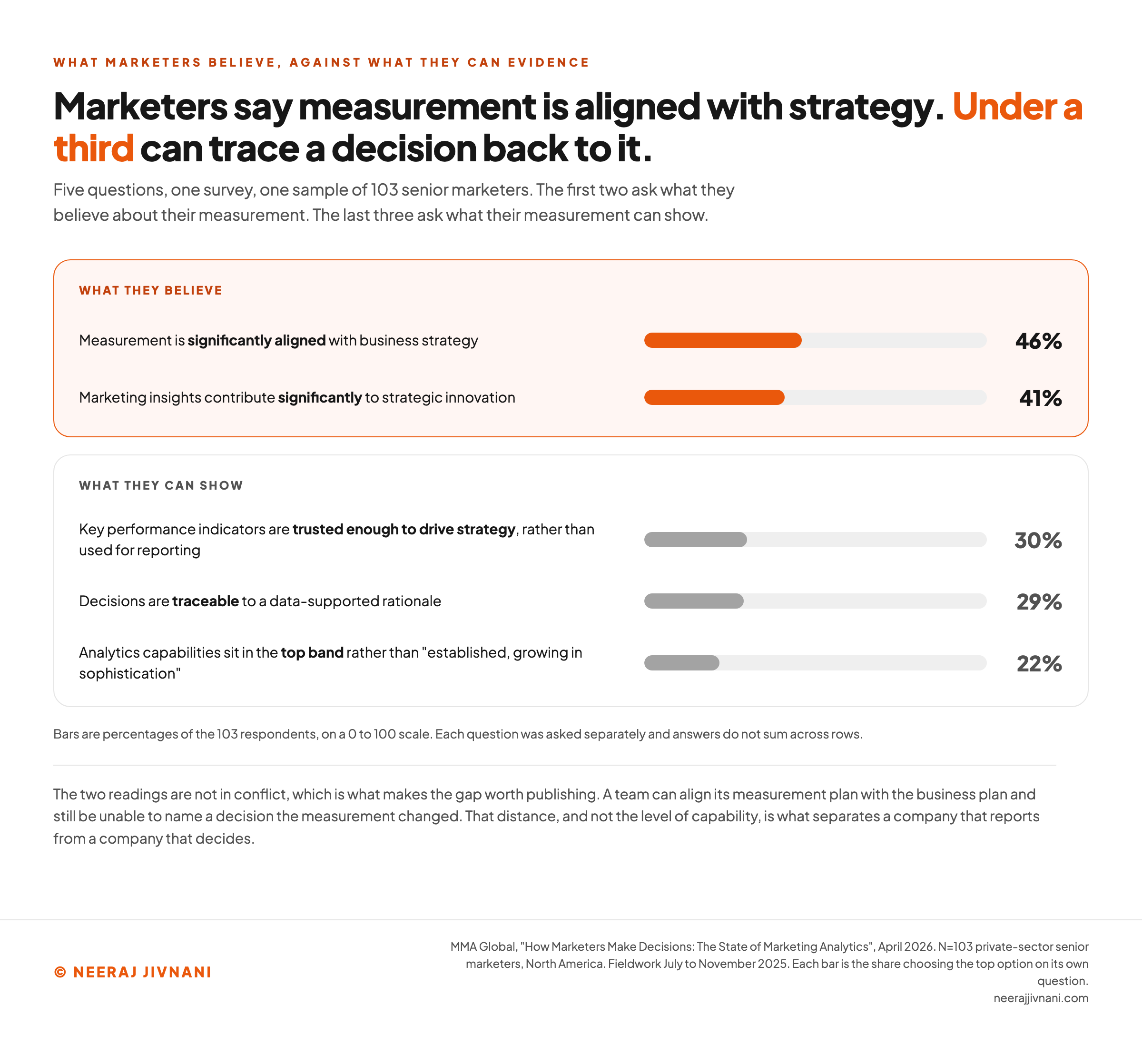 Bar chart contrasting what senior marketers claim about their measurement against what they can evidence, showing 46% saying measurement is significantly aligned with business strategy and 41% saying insights drive innovation, against 30% trusting key performance indicators enough to drive strategy, 29% able to trace decisions back to data and 22% placing their analytics in the top capability band.