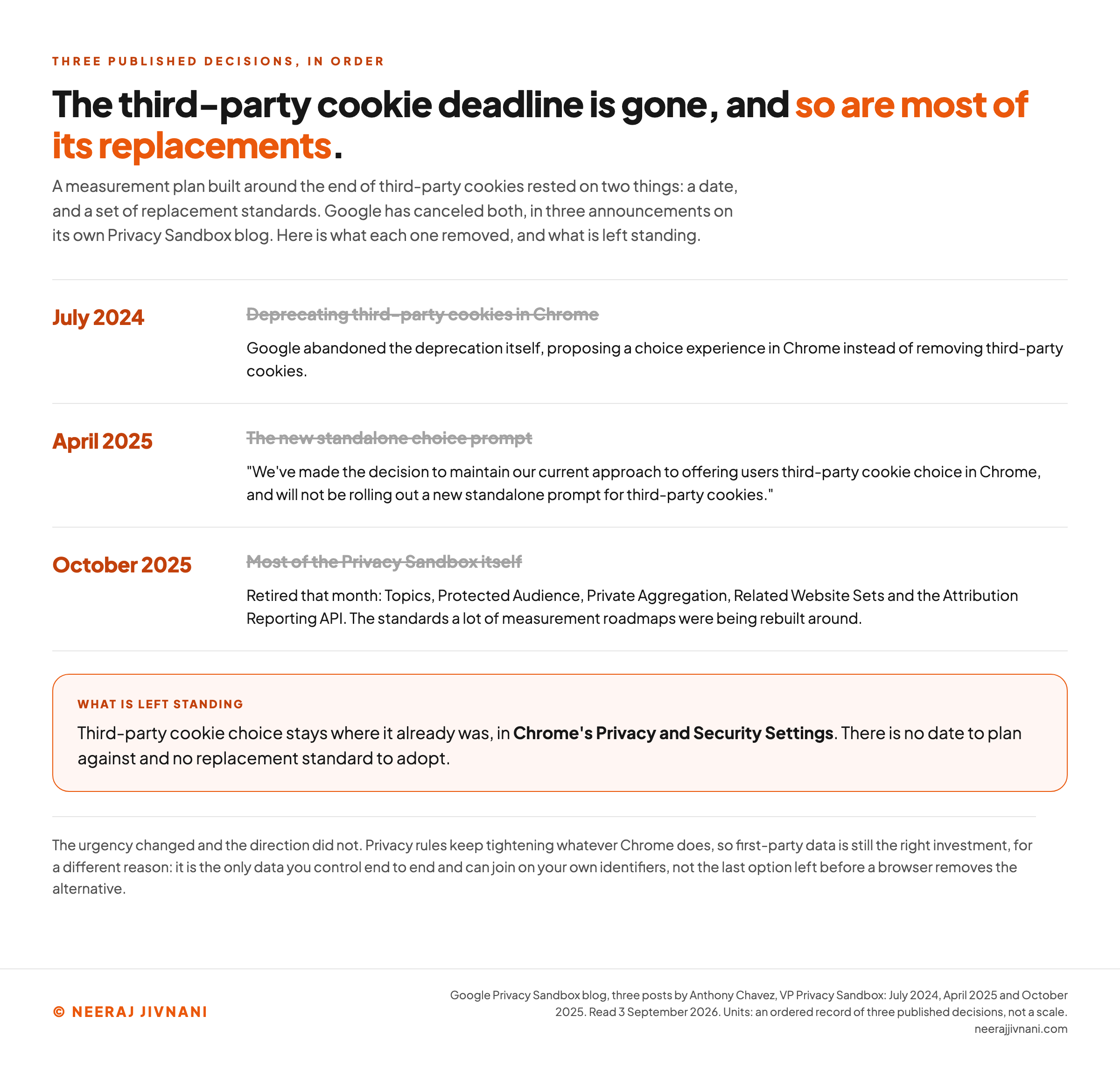 Timeline of Google's published decisions on third-party cookies and the Privacy Sandbox, showing July 2024 when the deprecation was abandoned and a choice experience in Chrome proposed instead, April 2025 when the standalone prompt was dropped and the current approach maintained, and October 2025 when Topics, Protected Audience, Private Aggregation, Related Website Sets and the Attribution Reporting API were retired, with the current state stated as third-party cookie choice remaining in Chrome's Privacy and Security Settings.