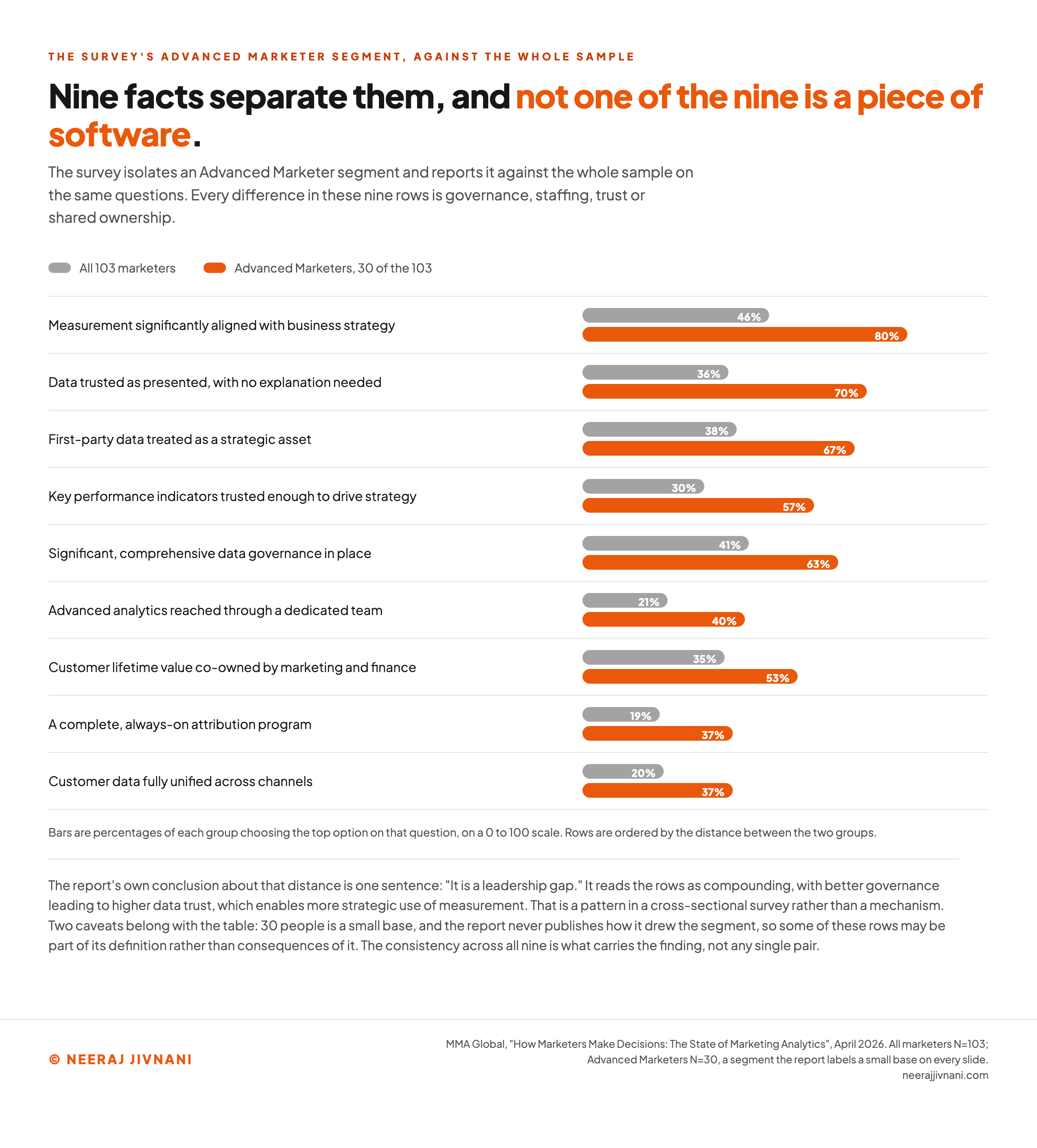 Paired bar chart of nine organizational facts comparing all 103 surveyed senior marketers against the 30 in the Advanced Marketers segment, covering strategic alignment, trusted key performance indicators, data trusted as presented, data governance, a dedicated analytics team, first-party data as a strategic asset, customer lifetime value co-ownership, fully unified customer data and a complete attribution program, none of which is a piece of software.