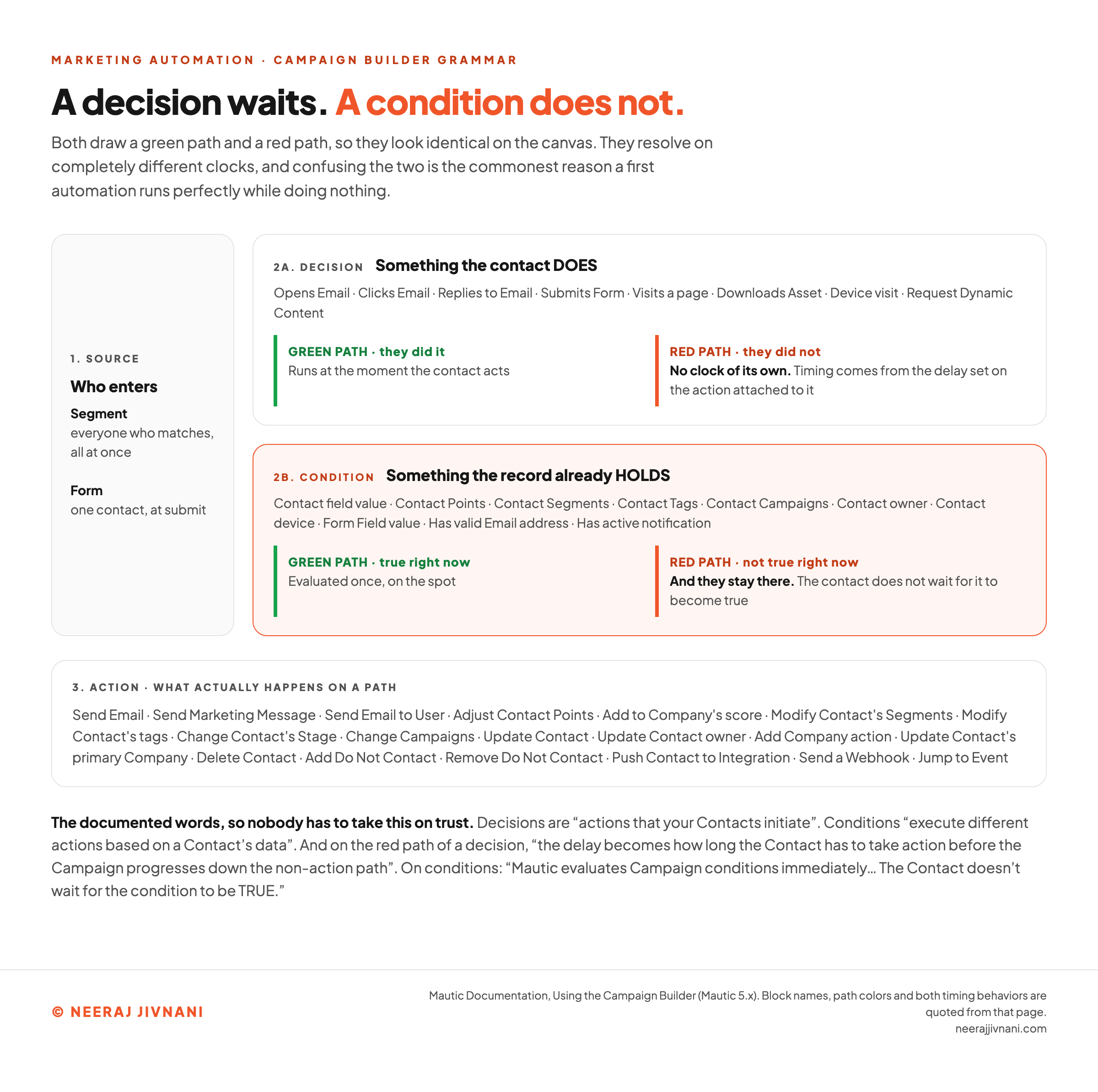 A diagram of the marketing automation campaign grammar from Mautic's documentation: a contact source of segments or forms feeding three kinds of event, with decisions shown as blocks that wait for something the contact does and conditions shown as blocks that test the record and resolve on the spot. Each splits into a green affirmative path and a red non-action path, annotated with the two documented behaviors that break first builds: a condition evaluates immediately so a contact who does not match now takes the negative path, and the red path has no clock of its own because its timing comes from the delay set on the action attached to it.