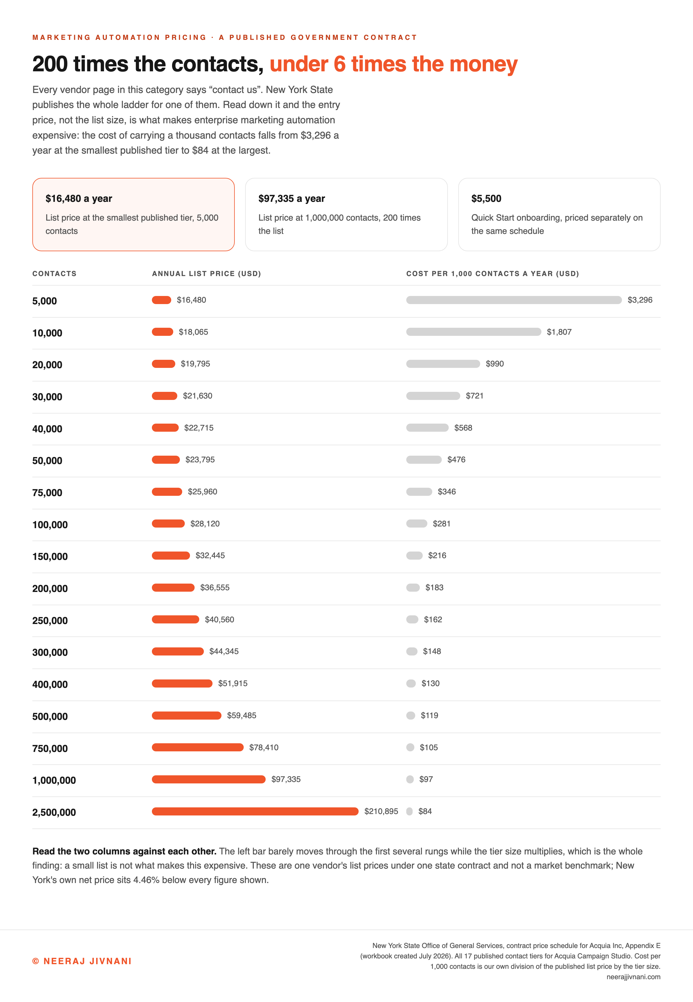 A two-part chart of the seventeen published contact tiers for Acquia Campaign Studio from the New York State OGS contract price schedule. Bars show the annual list price climbing from 16,480 dollars at 5,000 contacts to 210,895 dollars at 2,500,000 contacts, while a line shows the cost of carrying a thousand contacts collapsing from 3,296 dollars to 84 dollars across the same ladder. The finding stated on the figure is that two hundred times the contacts costs a little under six times the money, so the entry price is the wall and not the list size.