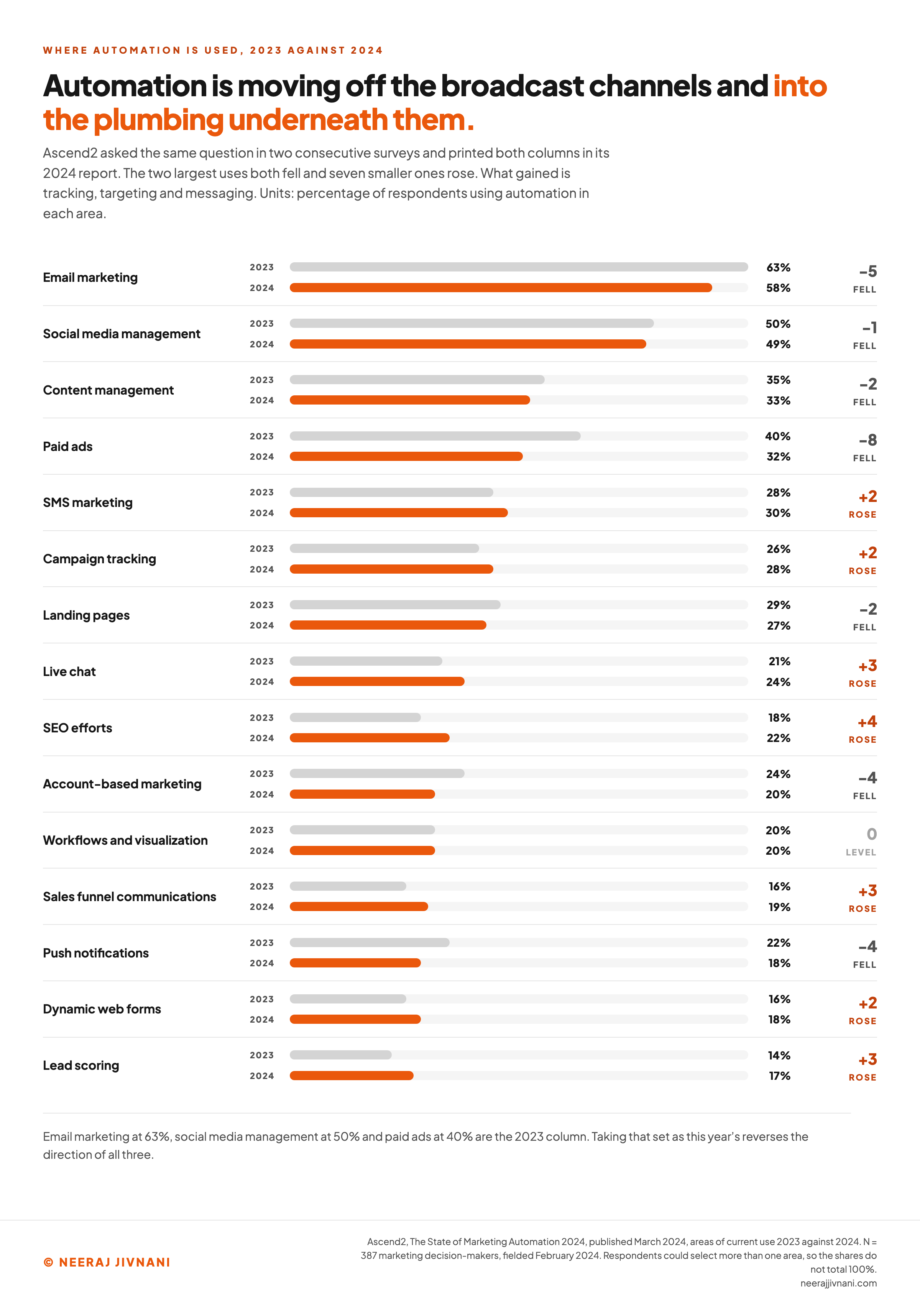 Paired bars comparing where marketing teams used automation in 2023 and 2024 across fifteen tactics, showing email marketing down from 63 to 58 percent and paid ads down from 40 to 32 percent while SMS, campaign tracking, live chat, SEO and lead scoring all rose.