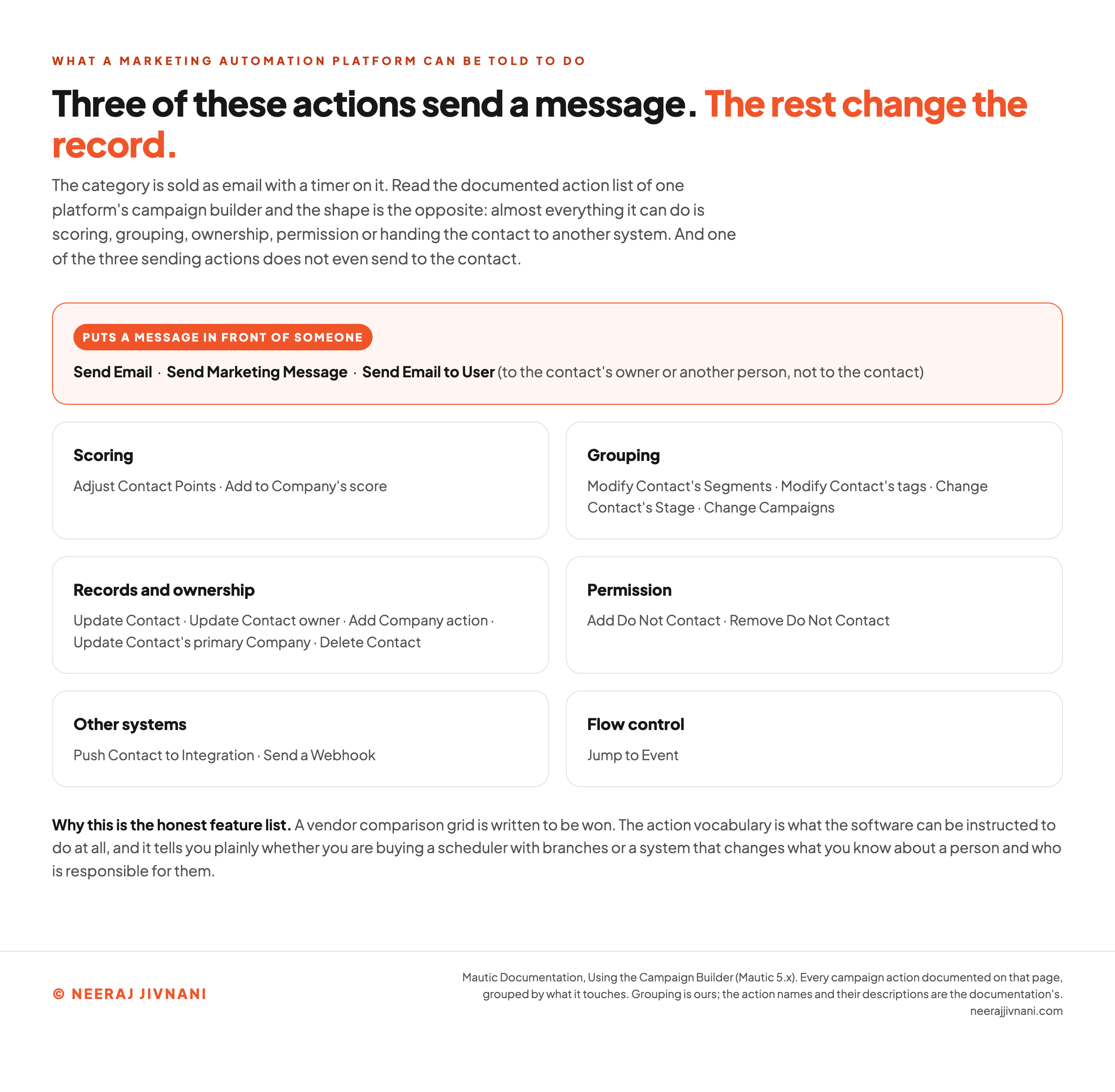 A grouped chart of every campaign action documented in Mautic's campaign builder, sorted by what the action touches. Only three of them send a message at all, and one of those three sends it to a colleague instead of the contact. The remaining groups adjust scoring, change segment and tag membership, update the contact record and its owner, set do-not-contact permission, push the record to another system or a webhook, and jump the contact to another point in the campaign.