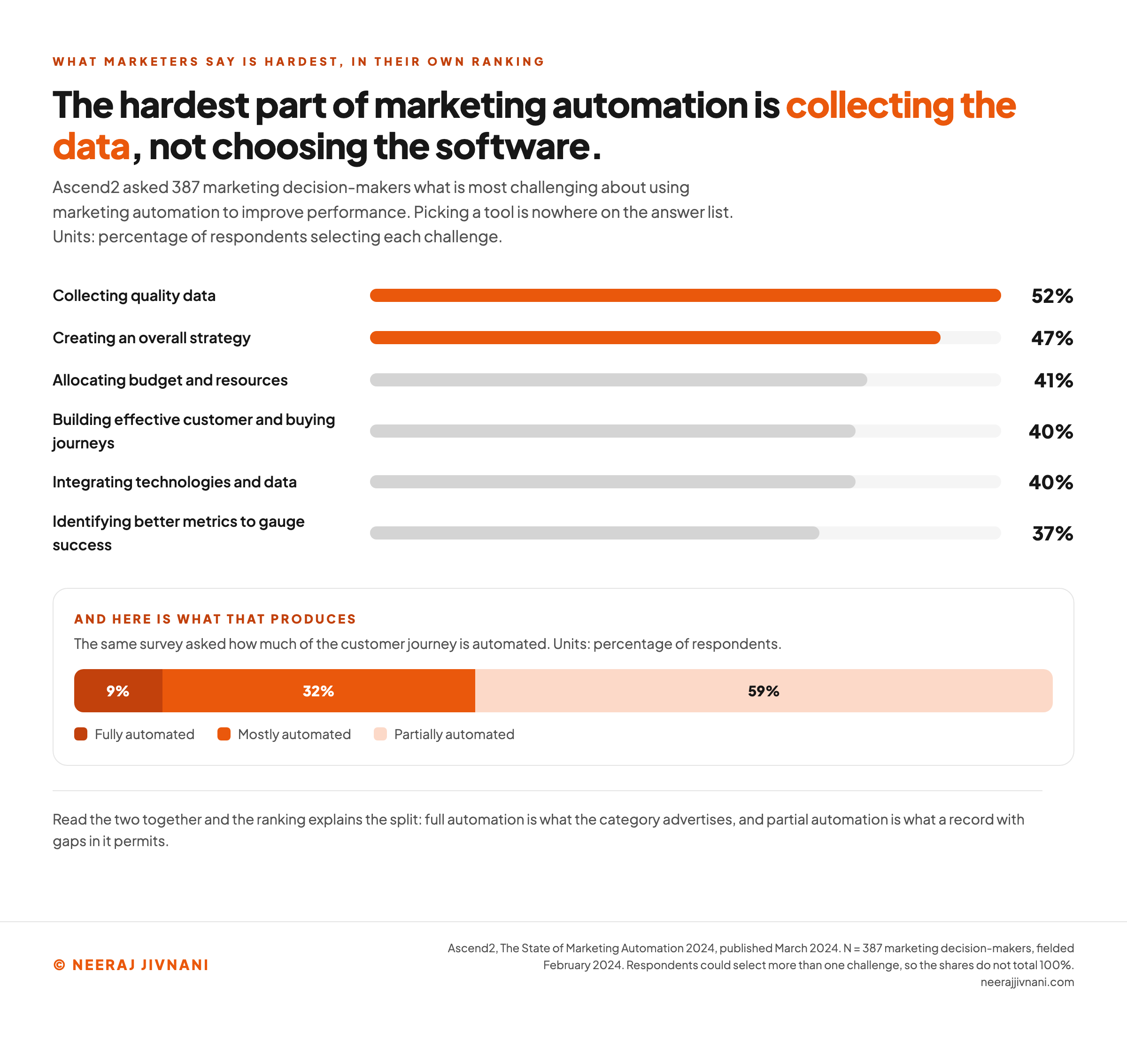 Bar chart of the six most challenging aspects of using marketing automation from the Ascend2 2024 survey, with collecting quality data highest at 52%, set beside the split showing only 9% of teams have fully automated their customer journey against 59% partially automated.
