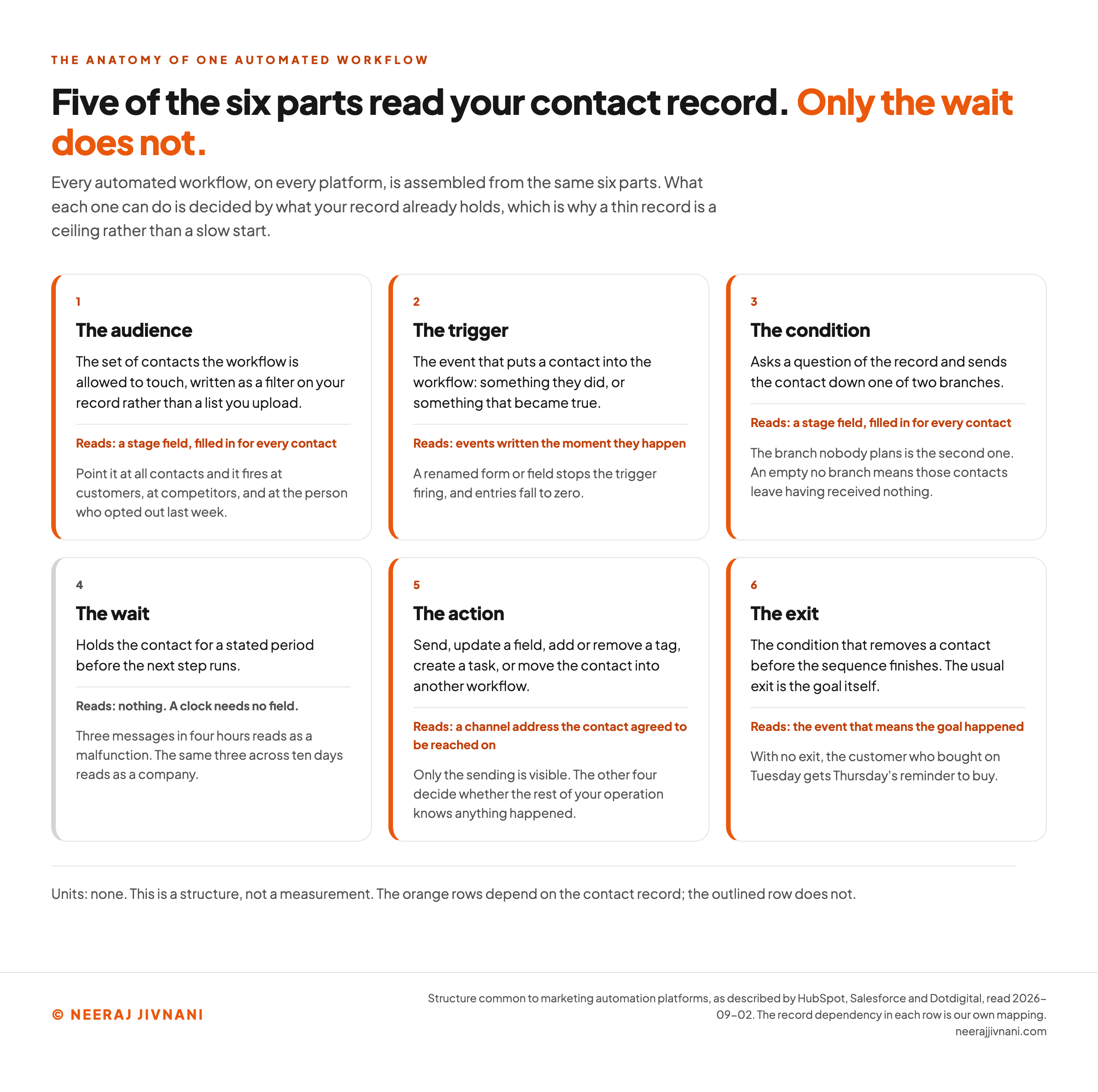 The six parts of an automated marketing workflow set out in order, audience, trigger, condition, wait, action and exit, each with the decision it makes and the failure it causes when set carelessly, and with the five parts that read the contact record marked against the one that does not.