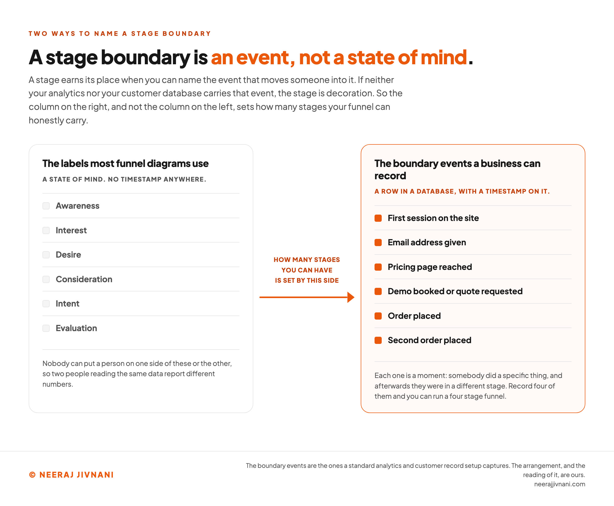 Two column comparison titled so it reads alone. The left column lists the stage labels most funnel diagrams use, awareness, interest, desire, consideration, intent and evaluation, each marked as a state of mind with no timestamp available. The right column lists the corresponding boundary events a business can record, first session on the site, email address given, pricing page reached, demo booked or quote requested, order placed and second order placed, each marked as a database row with a timestamp. An arrow between the columns shows that the number of stages a funnel can honestly carry is set by the right column, not the left.