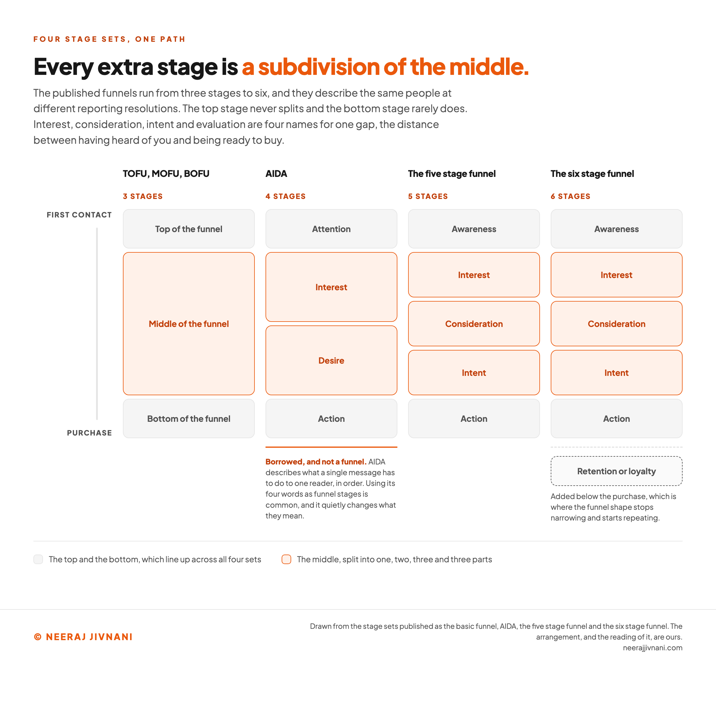 Four published stage sets drawn side by side on one shared vertical axis running from first contact at the top to purchase at the bottom: the three stage top, middle and bottom version, the four stage AIDA (attention, interest, desire, action) version, the five stage awareness, interest, consideration, intent and action version, and the six stage version that adds retention below purchase. The top band and the bottom band line up across all four, while the middle band is split into one, two, three and three parts respectively, so the highlighted middle shows that every extra stage before the purchase subdivides the same span between having heard of you and being ready to buy. A note under the AIDA column records that AIDA is borrowed as a funnel and is not one, because it describes what a single message has to do to one reader, so using its four words as funnel stages quietly changes what they mean.