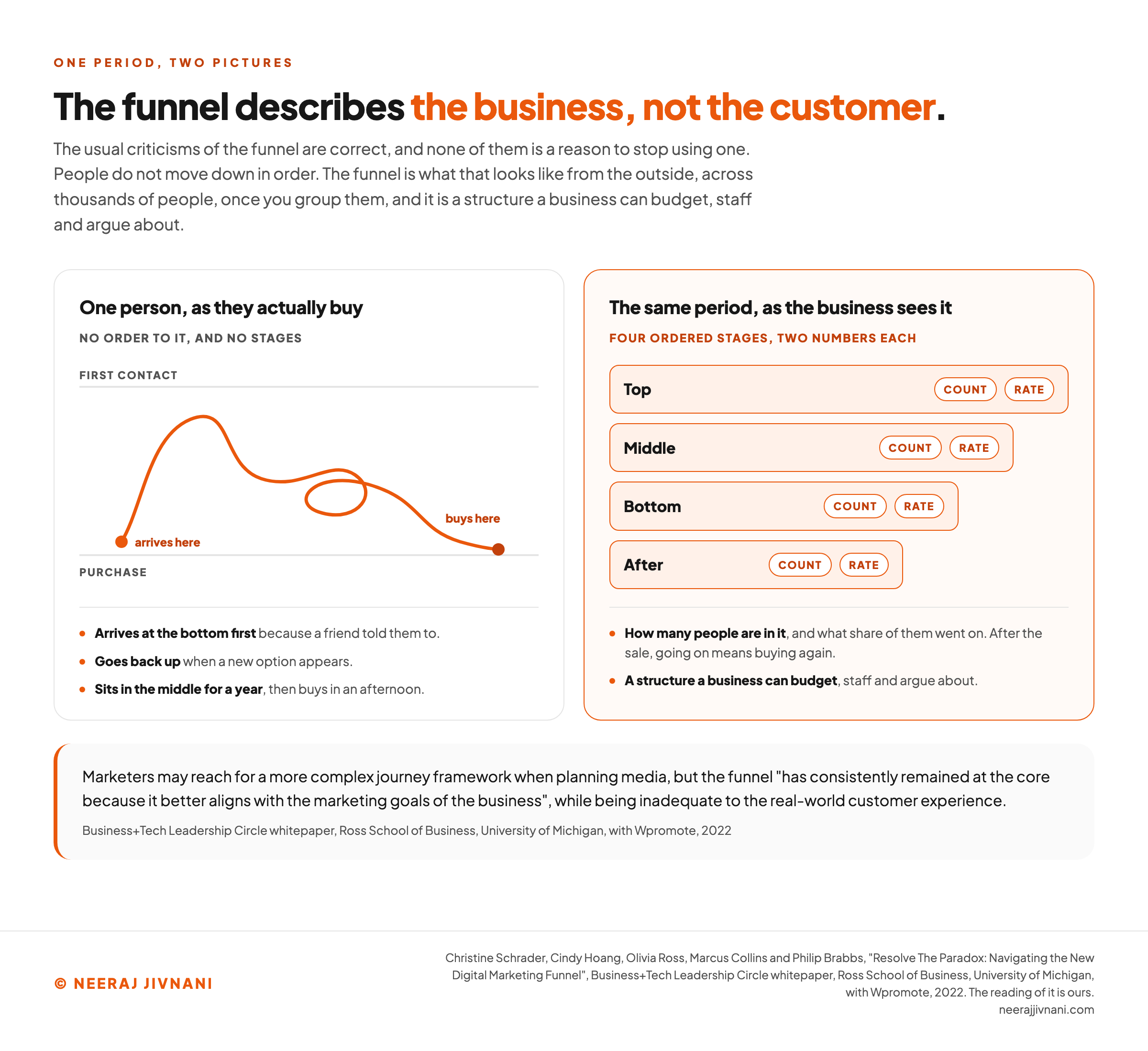 Two panels side by side under a title stating the finding, that the funnel describes the business rather than the customer. The left panel draws one real buying path as a looping line that enters near the bottom on a referral, moves back up when a new option appears, circles in the middle for a year and only then reaches the purchase. The right panel draws the same period as the business sees it, a stack of four ordered stages with a count and a rate against each, which is a structure a business can budget, staff and argue about. A caption records that a 2022 Business+Tech whitepaper from the Ross School of Business at the University of Michigan, written with Wpromote, finds the funnel has remained at the core of planning because it better aligns with the marketing goals of the business.