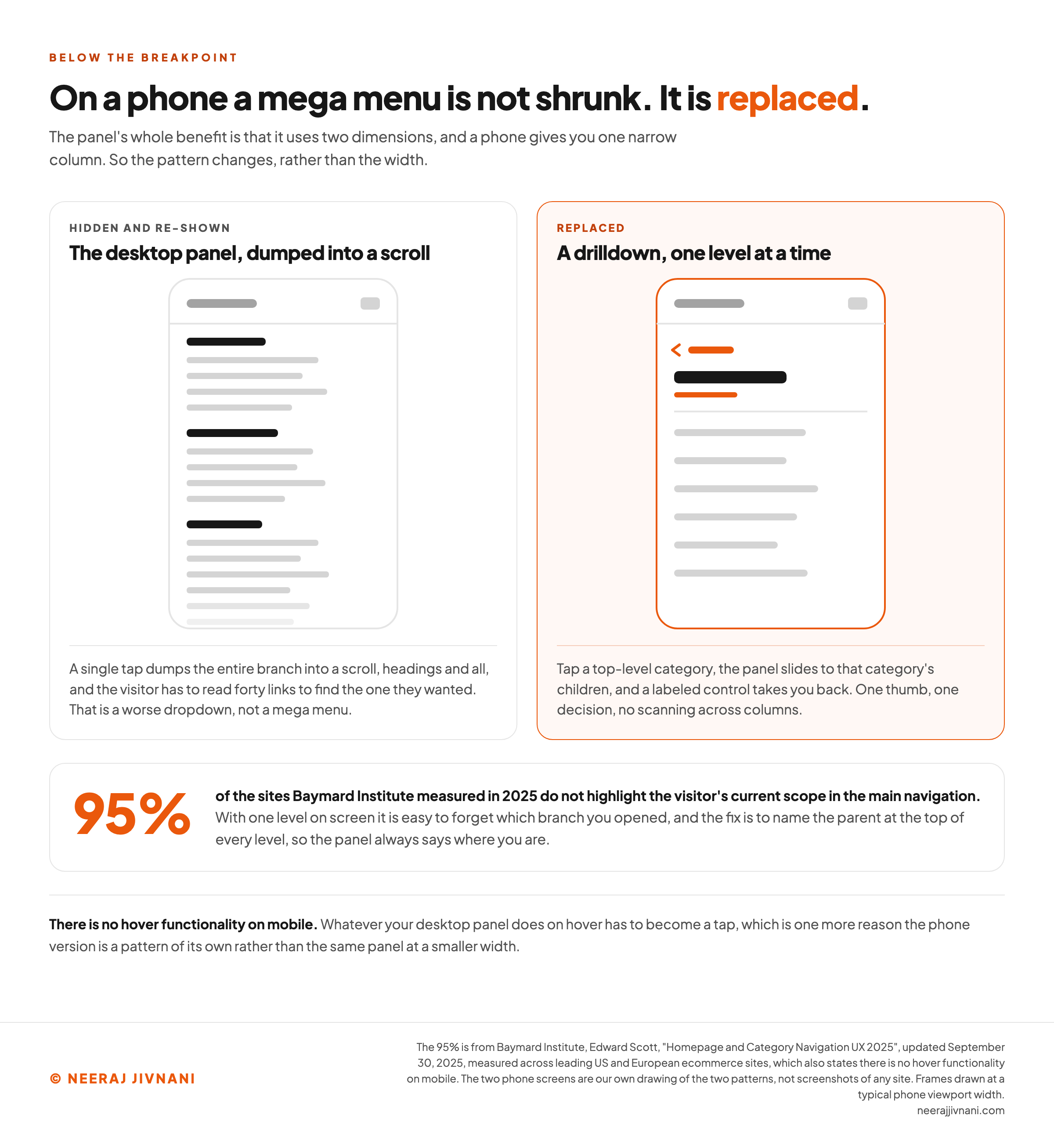 Two phone screens side by side. The left one shows the desktop panel hidden and re-shown as a single endless scroll of headings and links running off the bottom edge. The right one shows a drilldown with a labeled back control, the parent category named at the top as the current scope, and six child links. Beneath them a figure records that 95% of the sites Baymard measured do not highlight the visitor's current scope.
