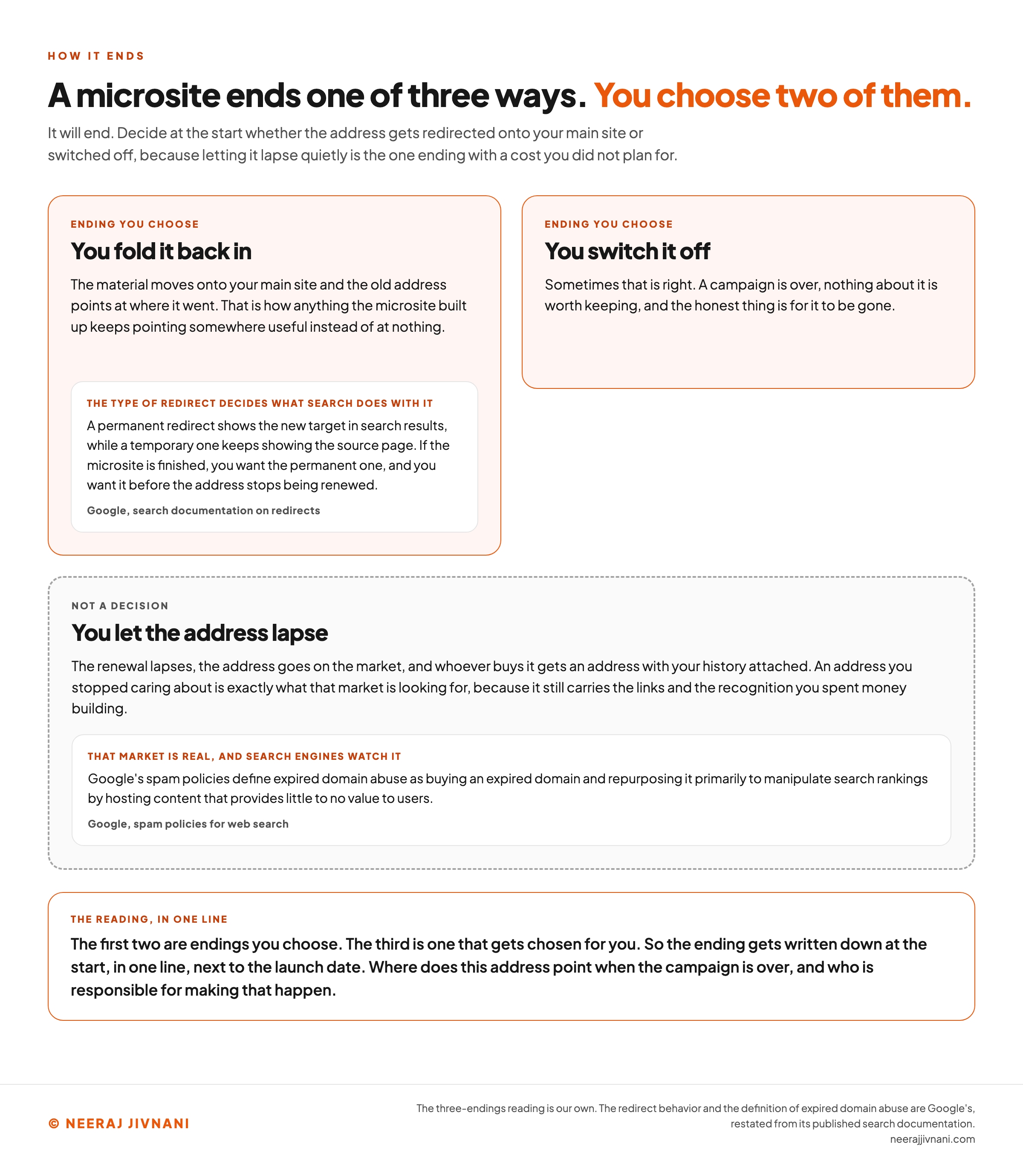 Two panels showing the two ways a microsite's life can end, and a third band for the thing that happens when nobody chooses. The first panel, folding it back in, shows the material moving onto the main site with the old address pointing at where it went, so that anything the microsite built up keeps pointing somewhere useful instead of at nothing; a note inside it says the type of redirect decides what search does with it, because a permanent redirect shows the new target in search results while a temporary one keeps showing the source page, so a finished microsite wants the permanent kind and wants it before the address stops being renewed, credited on the image to Google's search documentation on redirects. The second panel, switching it off, says that is sometimes right: a campaign is over, nothing about it is worth keeping, and the honest thing is for it to be gone. Beneath both, a third band drawn in grey and marked not a decision shows the renewal lapsing and the address going on the market with the brand's history still attached, and notes that Google's spam policies define expired domain abuse as buying an expired domain and repurposing it primarily to manipulate search rankings by hosting content that provides little to no value to users. A line across the foot says the first two are endings you choose, the third is one that gets chosen for you, and so the ending gets written down at the start, in one line, next to the launch date: where does this address point when the campaign is over, and who is responsible for making that happen.