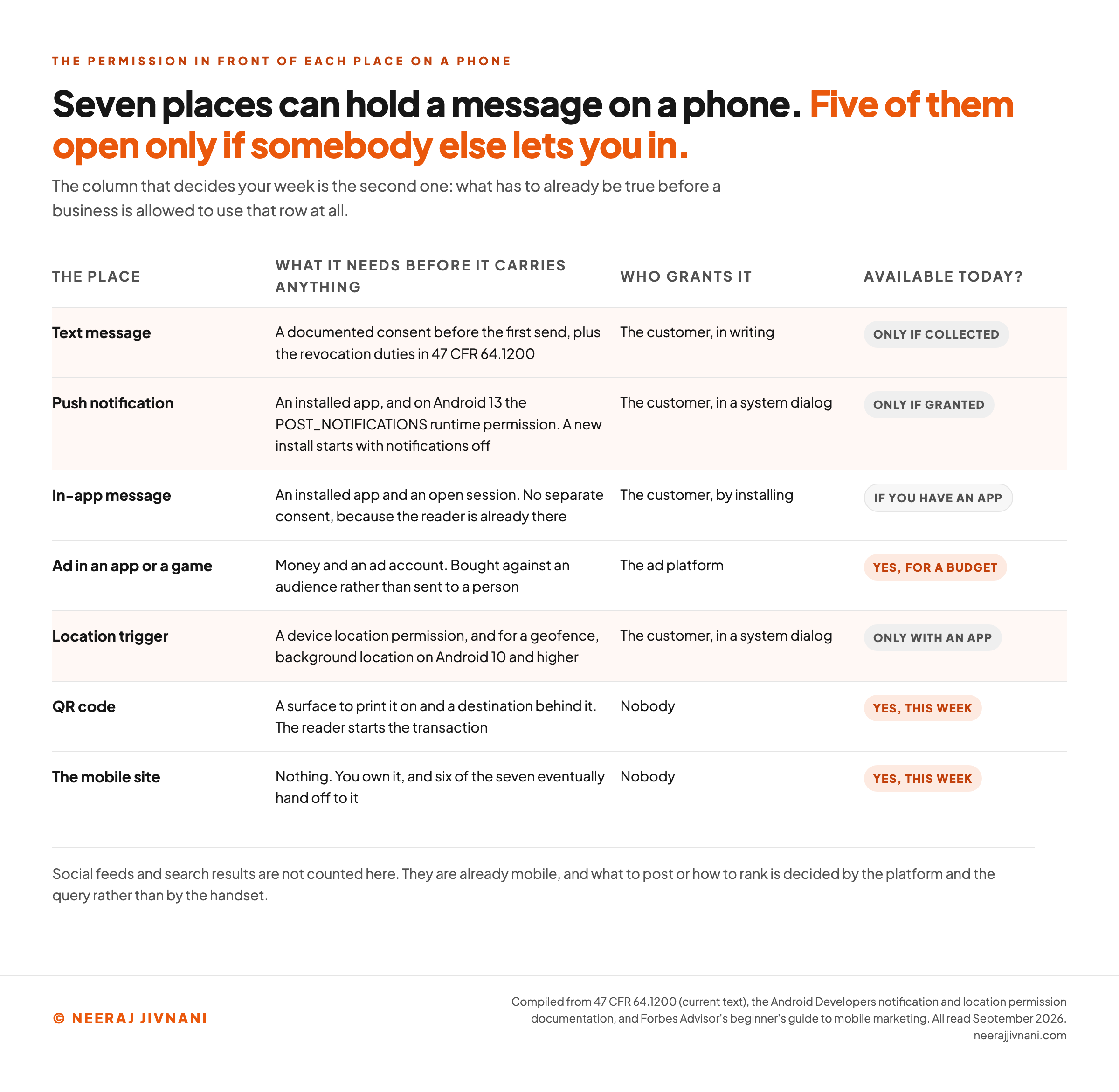 Table of the seven places a message can land on a phone, each paired with the permission required before it can be used and who grants that permission, showing that text messages need documented prior express written consent from the customer, push notifications need an installed app plus the Android POST_NOTIFICATIONS runtime grant, in-app messages and in-app ads need an installed app and an ad account respectively, location triggers need a device location permission, and QR codes and the mobile site need no permission at all.