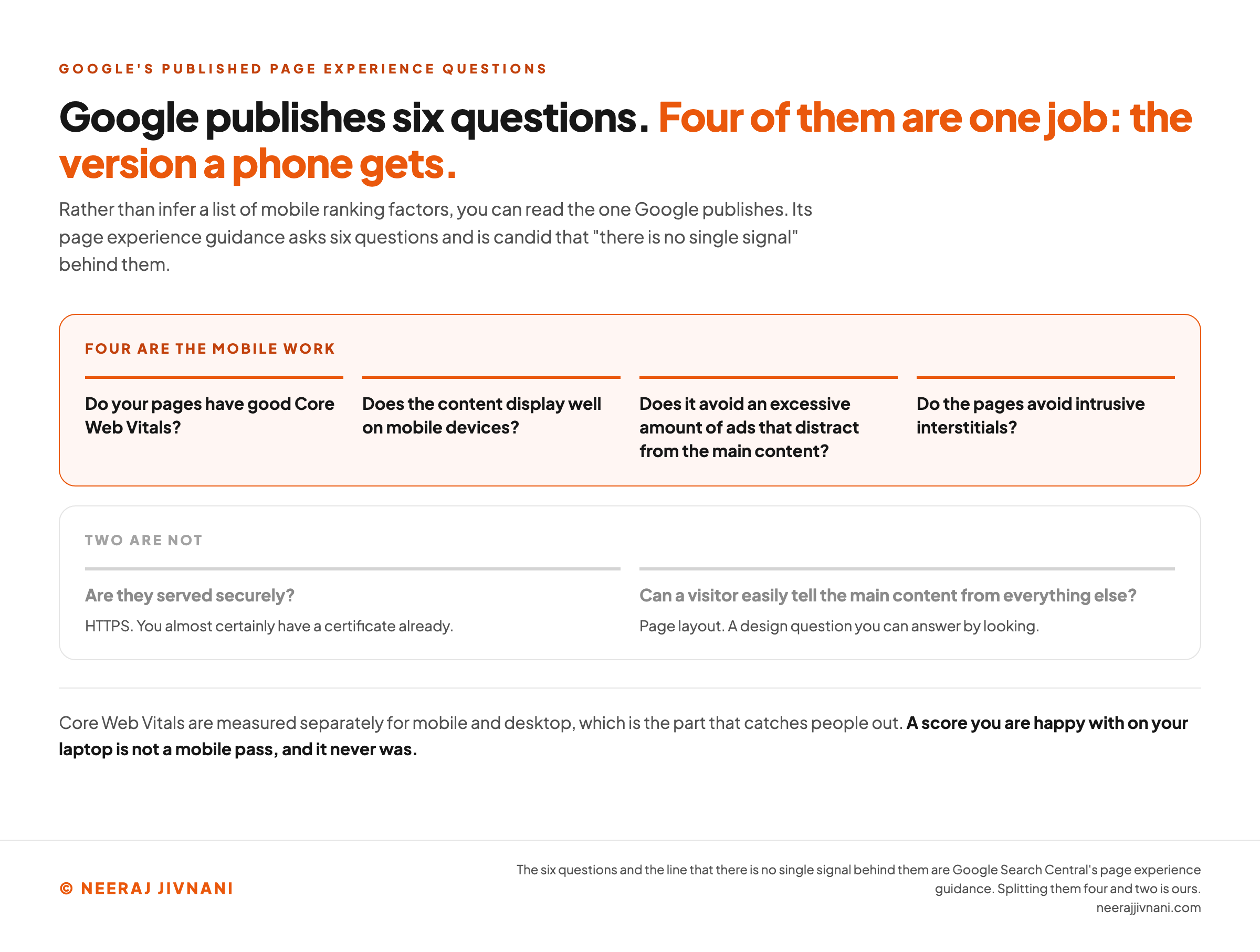 Google's six page experience questions split into two bands, under a title stating that four of the six are one job: the version a phone gets. The upper band, outlined in orange and headed four are the mobile work, carries whether your pages have good Core Web Vitals, whether the content displays well on mobile devices, whether it avoids an excessive amount of ads that distract from the main content, and whether the pages avoid intrusive interstitials. The lower band, dimmed and headed two are not, carries whether they are served securely, glossed as HTTPS that you almost certainly hold a certificate for already, and whether a visitor can easily tell the main content from everything else, glossed as page layout, a design question you can answer by looking. A band at the foot notes that Core Web Vitals are measured separately for mobile and desktop, so a score you are happy with on your laptop is not a mobile pass and never was.