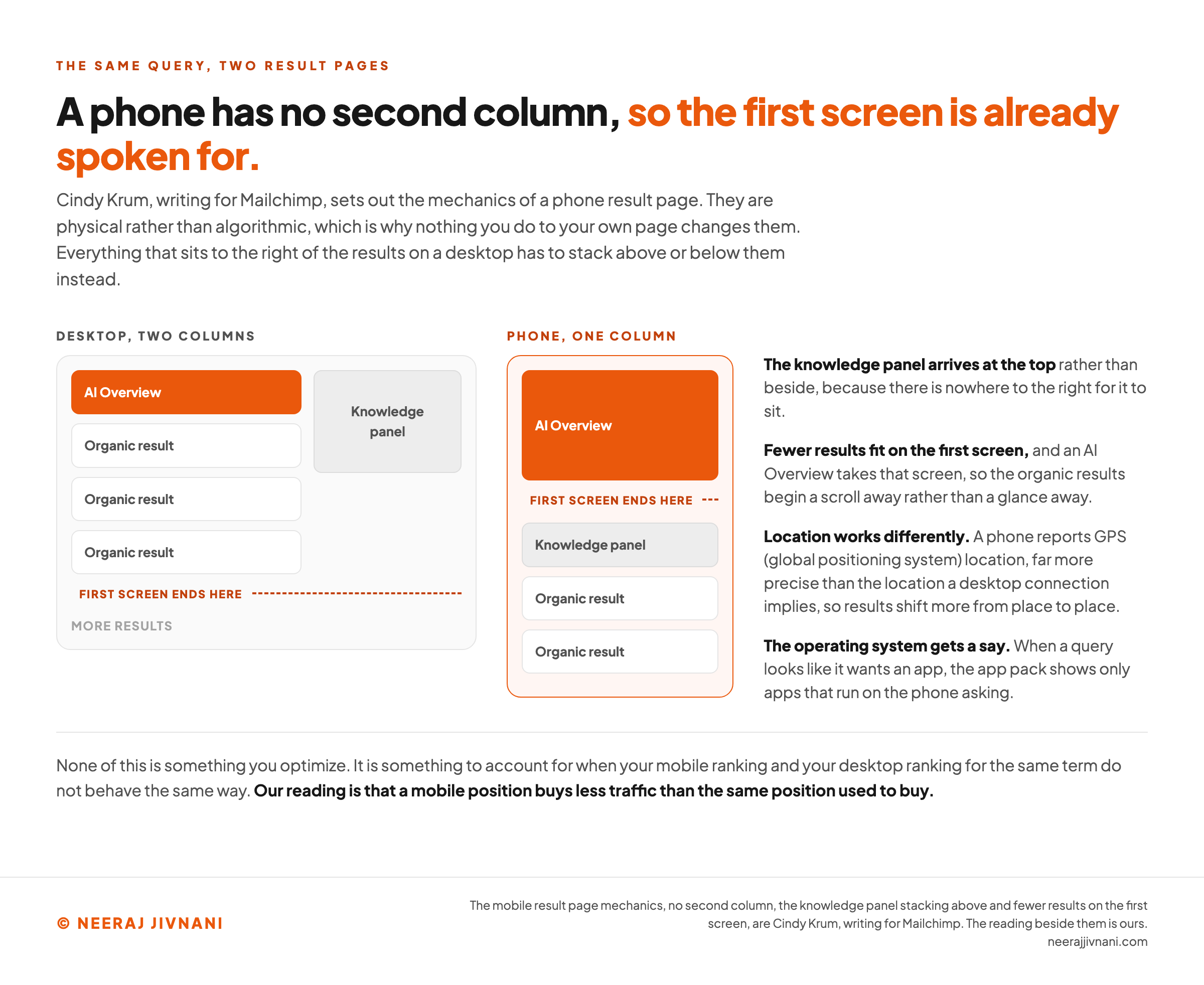 Two result page diagrams side by side under a title stating that a phone has no second column, so the first screen is already spoken for. The desktop frame shows a main column holding an AI Overview above three organic results, with a knowledge panel in a rail to its right and a dashed line marking where the first screen ends below the third result. The phone frame is a single narrow column in which the AI Overview fills everything above the dashed first screen line, with the knowledge panel and two organic results below it. Four notes beside the frames record that the knowledge panel arrives at the top because there is nowhere to the right for it to sit, that fewer results fit on the first screen so the organic results begin a scroll away rather than a glance away, that a phone reports GPS location which is far more precise than the location a desktop connection implies, and that the app pack shows only apps which run on the phone asking. A band at the foot states that none of this is something you optimize, and that our reading is that a mobile position buys less traffic than the same position used to buy.