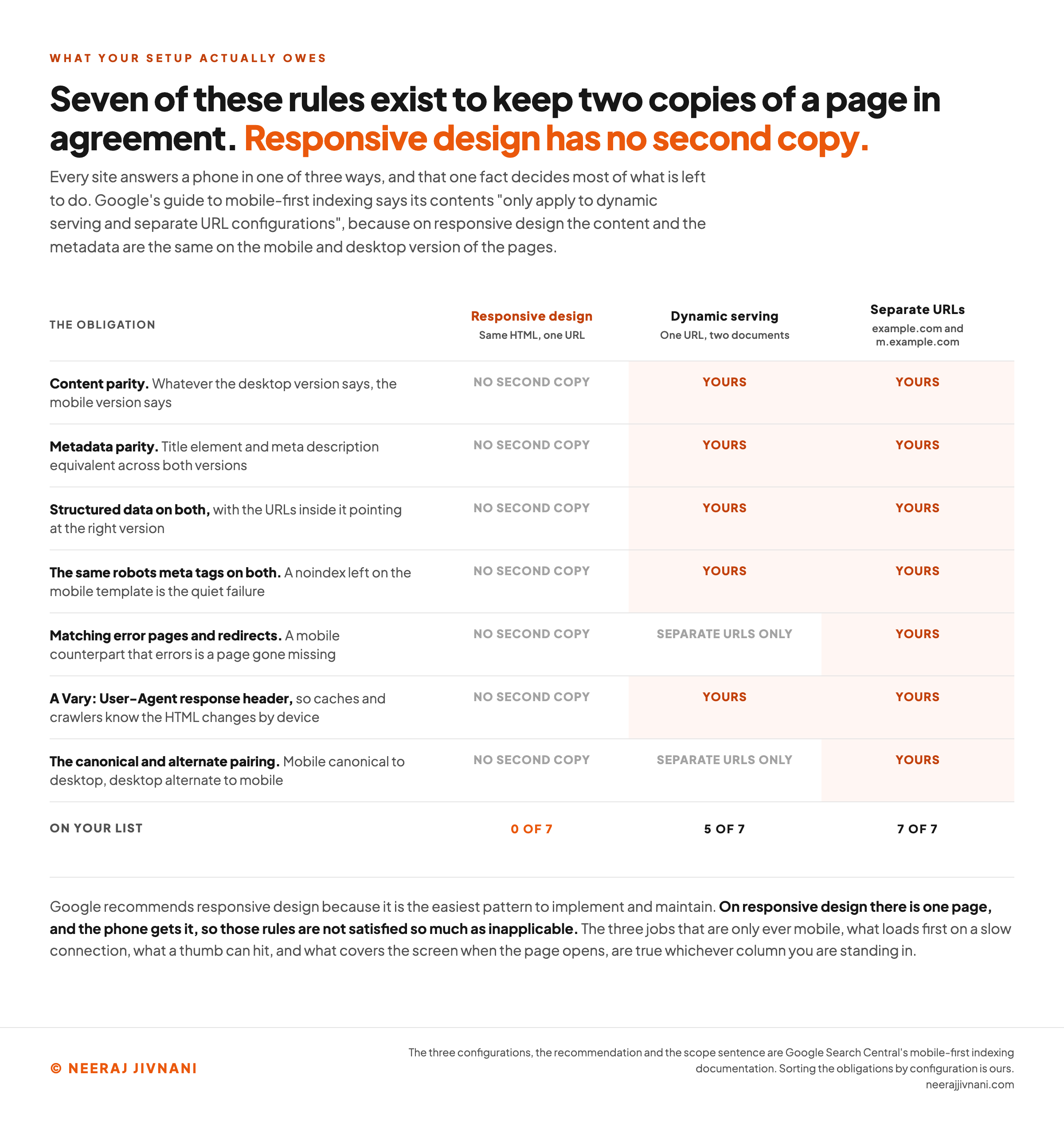 A four column matrix headed the obligation, responsive design, dynamic serving and separate URLs, setting out the seven parity rules a mobile configuration can owe. Content parity, metadata parity, structured data on both, the same robots meta tags on both, and the Vary User-Agent response header each read no second copy under responsive design and yours under both of the other two. The matching error pages and redirects row reads separate URLs only under dynamic serving and yours under separate URLs, and the canonical and alternate pairing row reads the same way. A totals row beneath reads zero of seven for responsive design, five of seven for dynamic serving and seven of seven for separate URLs. A band at the foot states that Google recommends responsive design because it is the easiest pattern to implement and maintain, that on responsive design there is one page and the phone gets it so those rules are not satisfied so much as inapplicable, and that the three jobs which are only ever mobile hold true whichever column you are standing in.
