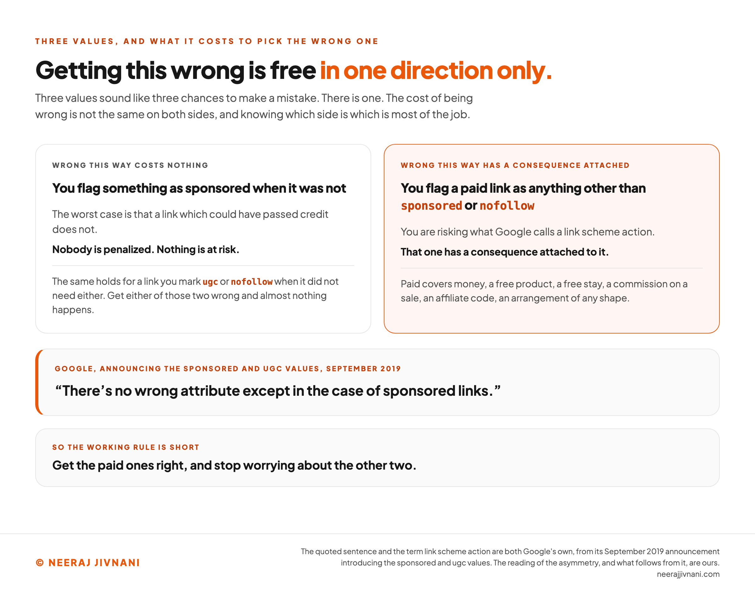 Two panels setting the two ways of choosing the wrong link attribute against each other, one free and one not. The left panel, headed wrong this way costs nothing, covers flagging something as sponsored when it was not: the worst case is that a link which could have passed credit does not, nobody is penalized and nothing is at risk, and the same holds for a link marked ugc or nofollow when it needed neither. The right panel, highlighted in orange and headed wrong this way has a consequence attached, covers flagging a paid link as anything other than sponsored or nofollow, which risks what Google calls a link scheme action, and notes that paid covers money, a free product, a free stay, a commission on a sale, an affiliate code, an arrangement of any shape. Below them Google's sentence from its September 2019 announcement of the sponsored and ugc values reads that there is no wrong attribute except in the case of sponsored links, and a closing band gives the working rule: get the paid ones right, and stop worrying about the other two.