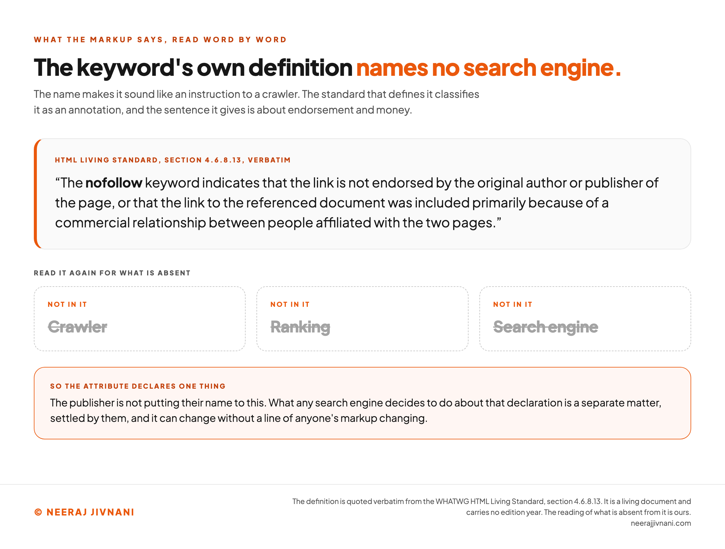 The keyword's own definition, printed verbatim, with the three words that are absent from it struck out beside it. The panel quotes the HTML Living Standard, section 4.6.8.13: the nofollow keyword indicates that the link is not endorsed by the original author or publisher of the page, or that the link to the referenced document was included primarily because of a commercial relationship between people affiliated with the two pages. Under the heading read it again for what is absent, three dashed cards each marked not in it carry a struck-through word: Crawler, Ranking, and Search engine. A highlighted band at the foot says the attribute declares one thing, that the publisher is not putting their name to this, and that what any search engine decides to do about that declaration is a separate matter, settled by them, which can change without a line of anyone's markup changing.