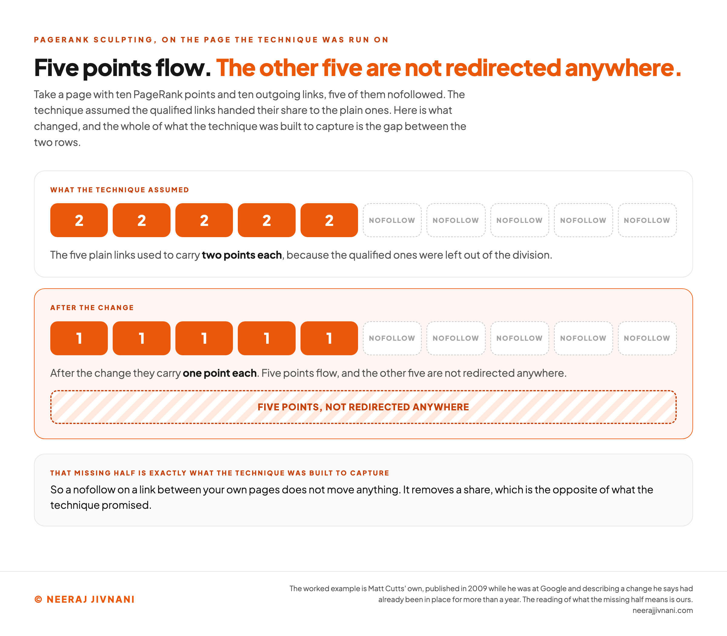 Two rows of ten links each, showing what PageRank sculpting assumed and what happens instead. Each row draws the same page: five solid orange blocks for the plain links and five dashed outlines labeled nofollow. In the upper row, headed what the technique assumed, every solid block carries a 2, because the five plain links used to carry two points each when the qualified ones were left out of the division. In the lower row, highlighted and headed after the change, every solid block carries a 1, because after the change they carry one point each, and a wide hatched band across the bottom of that row is labeled five points, not redirected anywhere. A closing band says that missing half is exactly what the technique was built to capture, so a nofollow on a link between your own pages does not move anything: it removes a share, which is the opposite of what the technique promised.