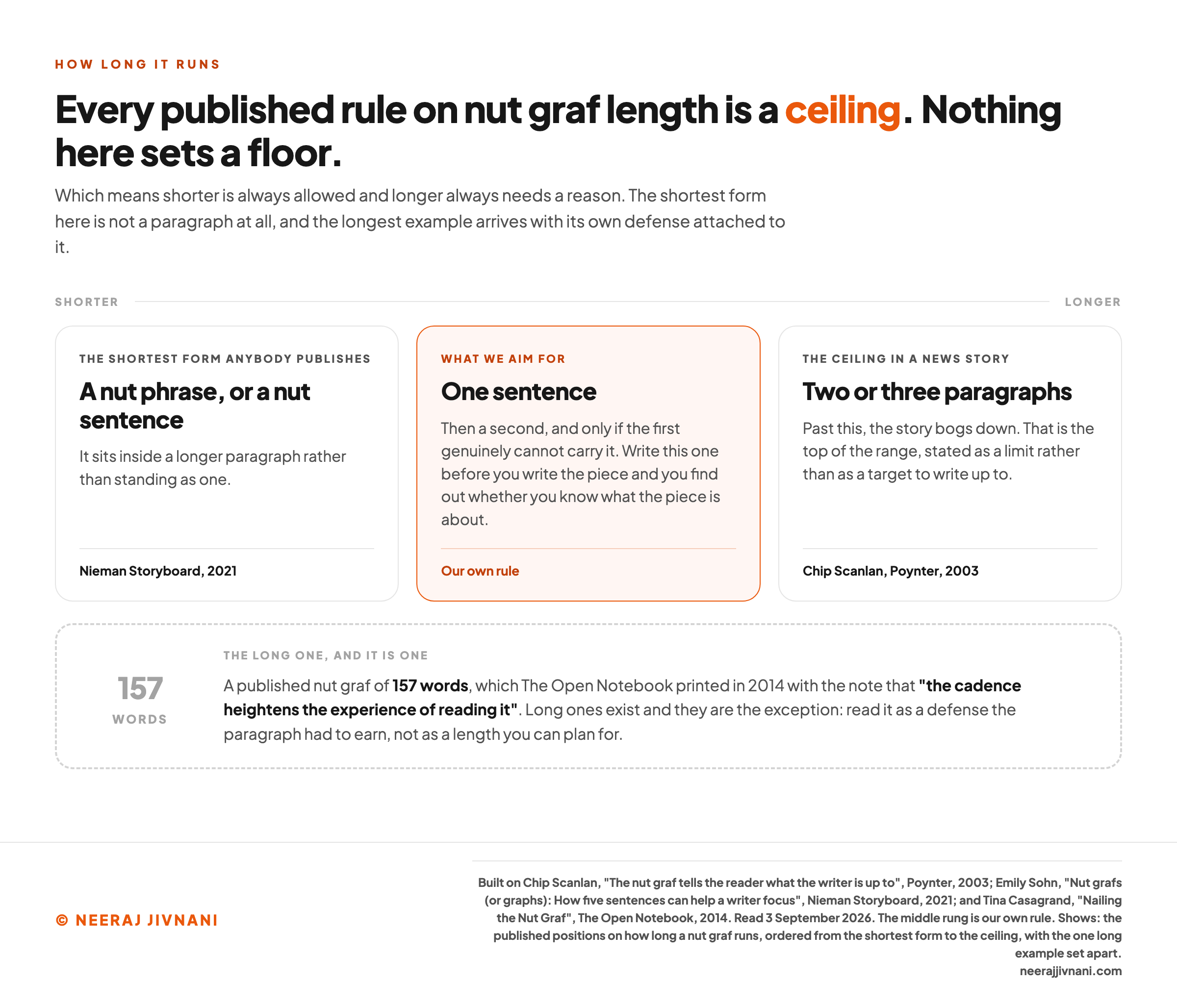 A scale of four published positions on how long a nut graf runs, ordered from shorter to longer. The shortest is a nut phrase or a nut sentence sitting inside a longer paragraph, the form Nieman Storyboard reported in 2021. The middle position, marked as our own rule and as what we aim for, is one sentence, with a second only if the first genuinely cannot carry it. The third is two or three paragraphs, the ceiling Chip Scanlan set for a news story in Poynter in 2003, past which the story bogs down. Set apart in a dashed box is the exception: a published nut graf of 157 words that The Open Notebook printed in 2014 with the note that the cadence heightens the experience of reading it.