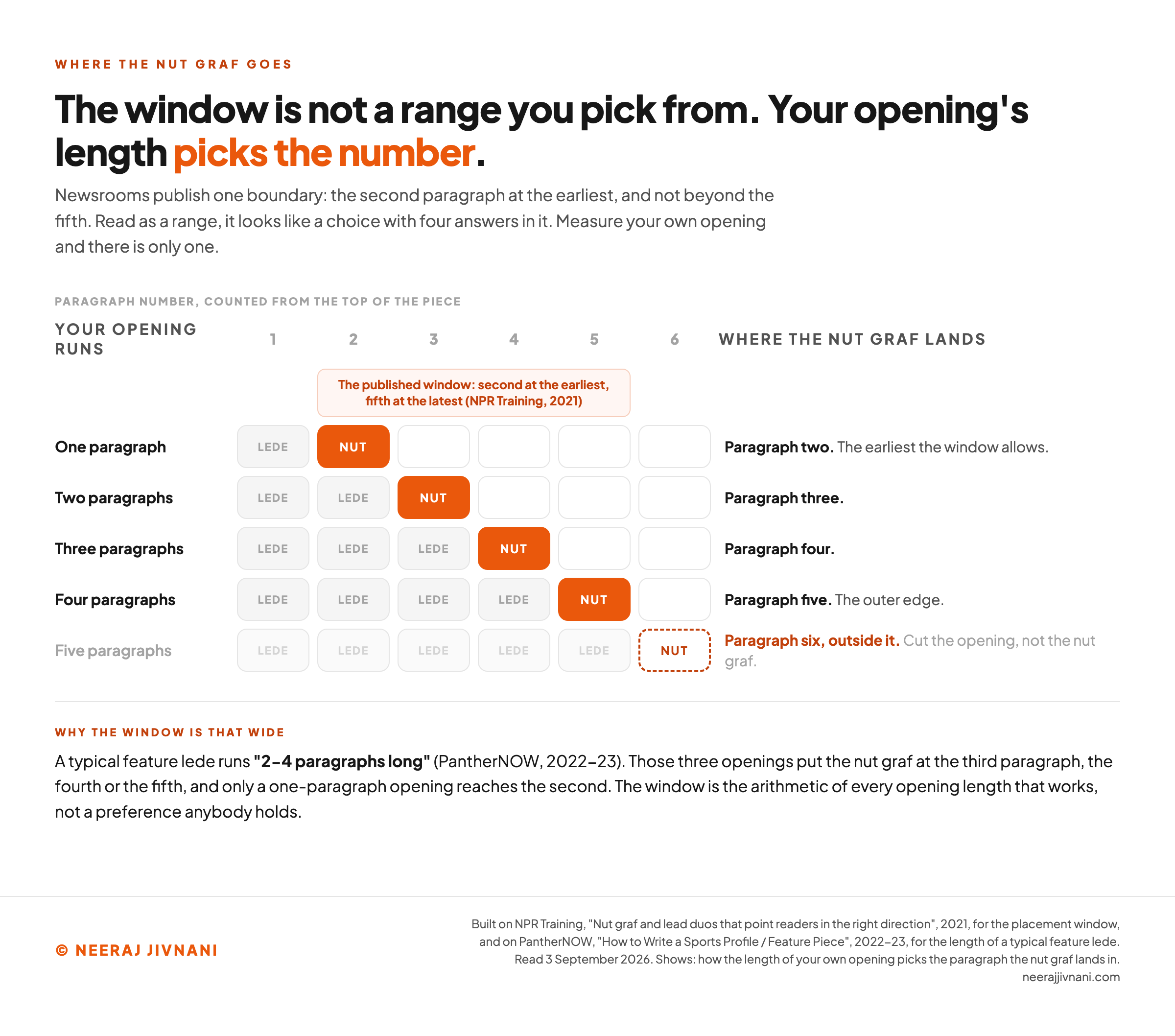 A five-row chart showing how the length of an opening decides which paragraph the nut graf lands in. Paragraph positions one to six run across the top, and positions two to five are shaded as the published window NPR Training set out in 2021: the second paragraph at the earliest, and not beyond the fifth. A one-paragraph opening puts the nut graf at paragraph two, a two-paragraph opening at three, a three-paragraph opening at four, and a four-paragraph opening at five, which is the outer edge. A five-paragraph opening pushes it to paragraph six, drawn outside the window, with the instruction to cut the opening rather than move the nut graf. A footer notes that a typical feature lede runs two to four paragraphs, which is why the window is that wide.