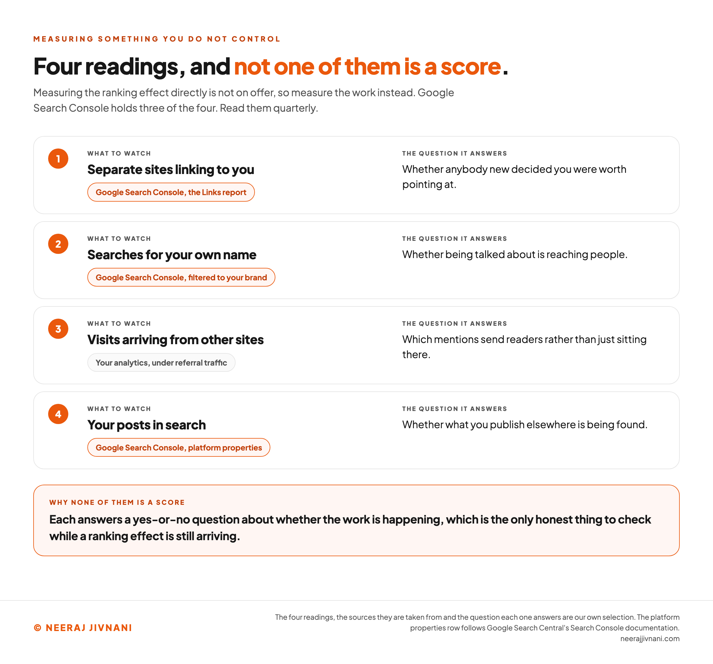 A four-row panel of the numbers that show whether off-page work is running, each paired with where it comes from and the question it answers. Row one, separate sites linking to you, comes from the Links report in Google Search Console and answers whether anybody new decided you were worth pointing at. Row two, searches for your own name, comes from Google Search Console filtered to your brand and answers whether being talked about is reaching people. Row three, visits arriving from other sites, comes from your analytics under referral traffic and answers which mentions send readers rather than just sitting there. Row four, your posts in search, comes from Google Search Console platform properties and answers whether what you publish elsewhere is being found. Three of the four are marked as coming from Google Search Console. A band at the foot notes that none of them is a score, and that each answers a yes-or-no question about whether the work is happening.