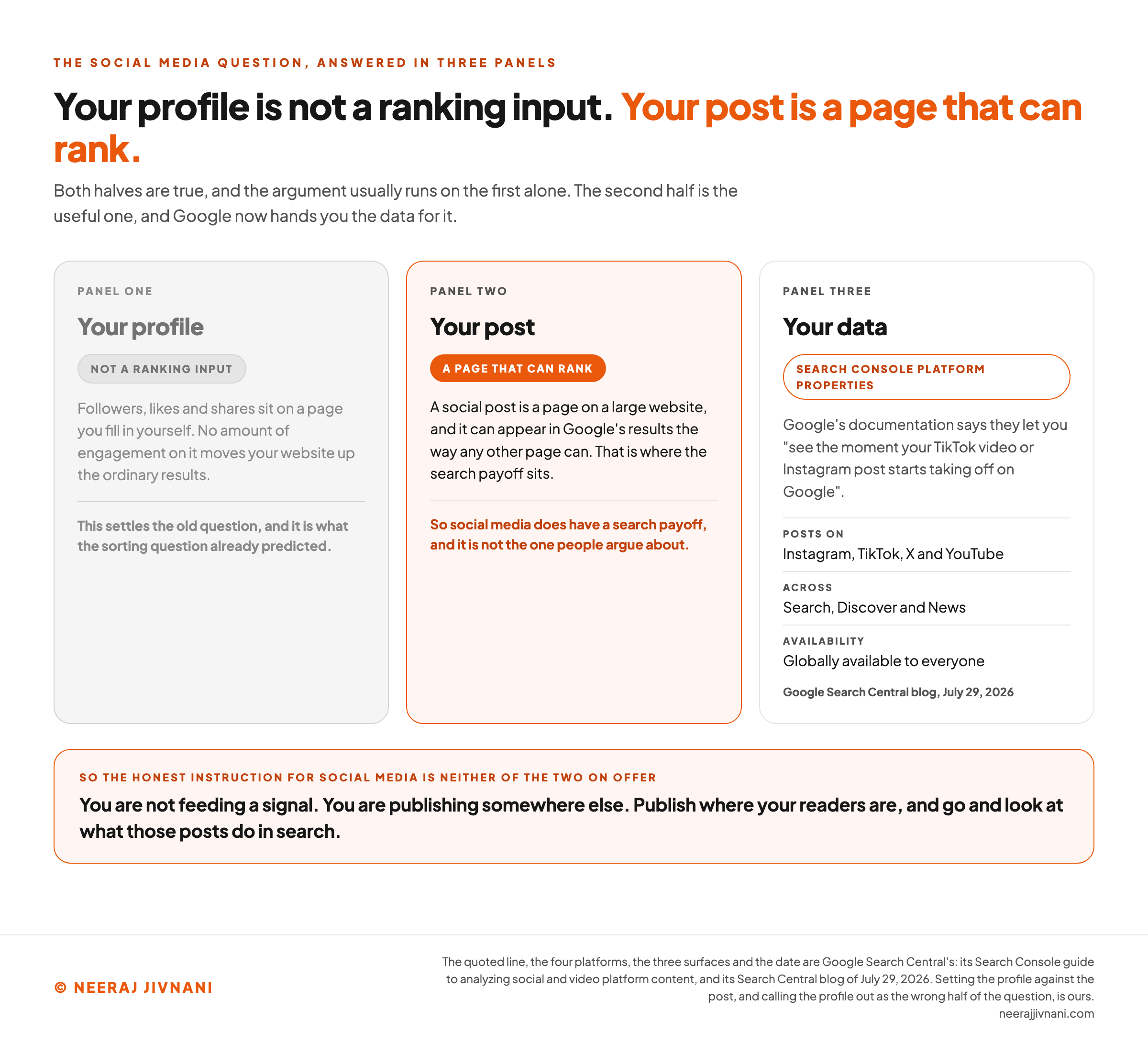 Three panels answering the social media question for off-page SEO. Panel one, your profile, is greyed out and labeled not a ranking input: followers, likes and shares sit on a page you fill in yourself, and no amount of engagement on it moves your website up the ordinary results. Panel two, your post, is highlighted and labeled a page that can rank: a social post is a page on a large website and can appear in Google's results the way any other page can, which is where the search payoff sits. Panel three, your data, names Search Console platform properties, quoting Google's documentation that they let you see the moment your TikTok video or Instagram post starts taking off on Google, and noting Google's Search Central blog of July 29, 2026 stating they cover posts on Instagram, TikTok, X and YouTube across Search, Discover and News and are globally available to everyone.