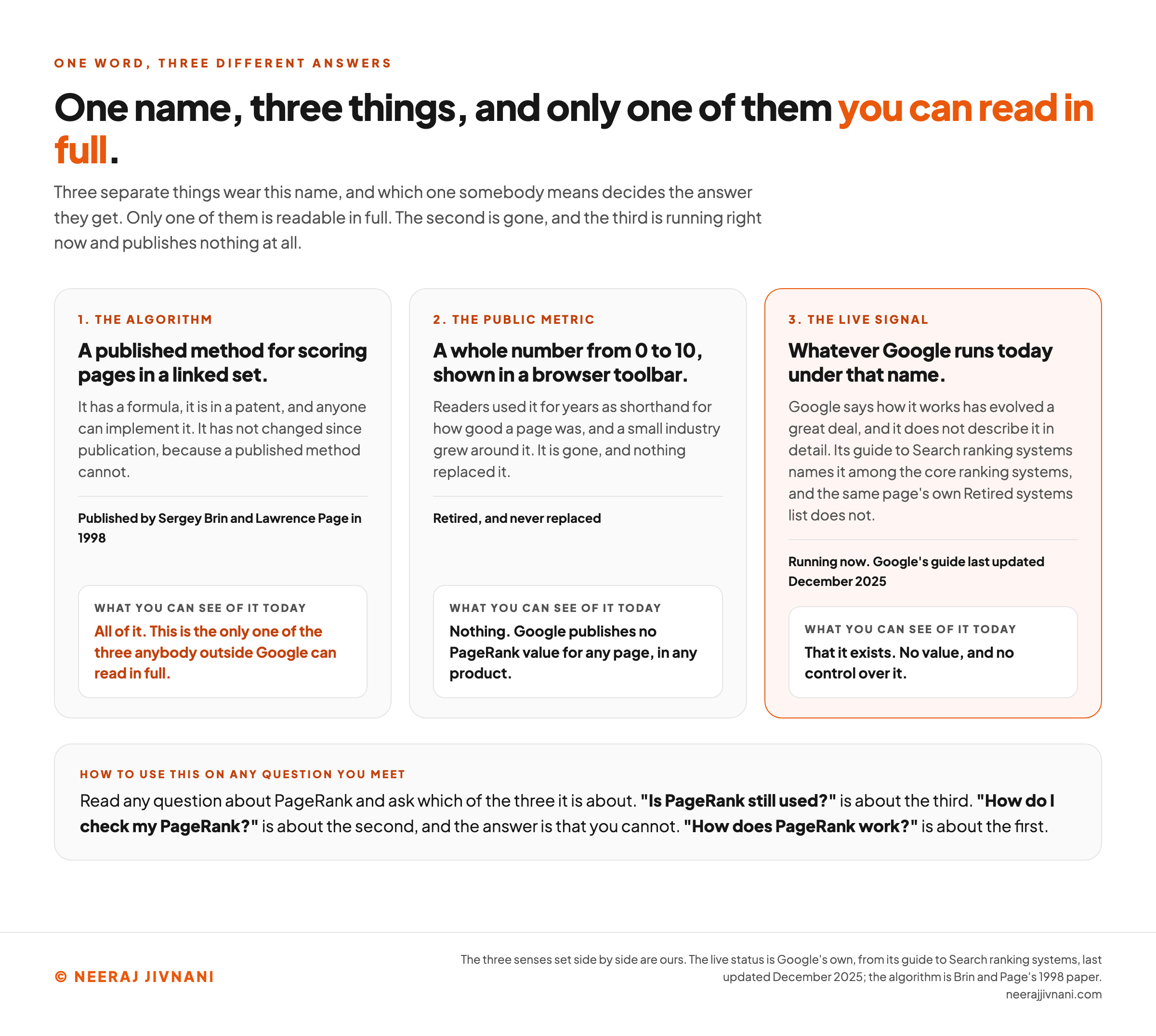 Three cards side by side, one for each thing that wears the name PageRank, each ending in a panel saying what a reader can see of it today. Card one, the algorithm, is a published method for scoring pages in a linked set: it has a formula, it is in a patent, and anyone can implement it, and it has not changed since publication because a published method cannot. It is dated as published by Sergey Brin and Lawrence Page in 1998, and what you can see of it is all of it, the only one of the three anybody outside Google can read in full. Card two, the public metric, is a whole number from 0 to 10 shown in a browser toolbar, which readers used for years as shorthand for how good a page was, and which is gone with nothing replacing it. What you can see of it is nothing, because Google publishes no PageRank value for any page, in any product. Card three, highlighted in orange, is the live signal, whatever Google runs today under that name: Google says how it works has evolved a great deal and does not describe it in detail, its guide to Search ranking systems names it among the core ranking systems, and the same page's own Retired systems list does not. It is marked as running now, with that guide last updated December 2025, and what you can see of it is that it exists, with no value and no control over it. A band across the foot reads that you should take any question about PageRank and ask which of the three it is about: is PageRank still used is about the third, how do I check my PageRank is about the second and the answer is that you cannot, and how does PageRank work is about the first.
