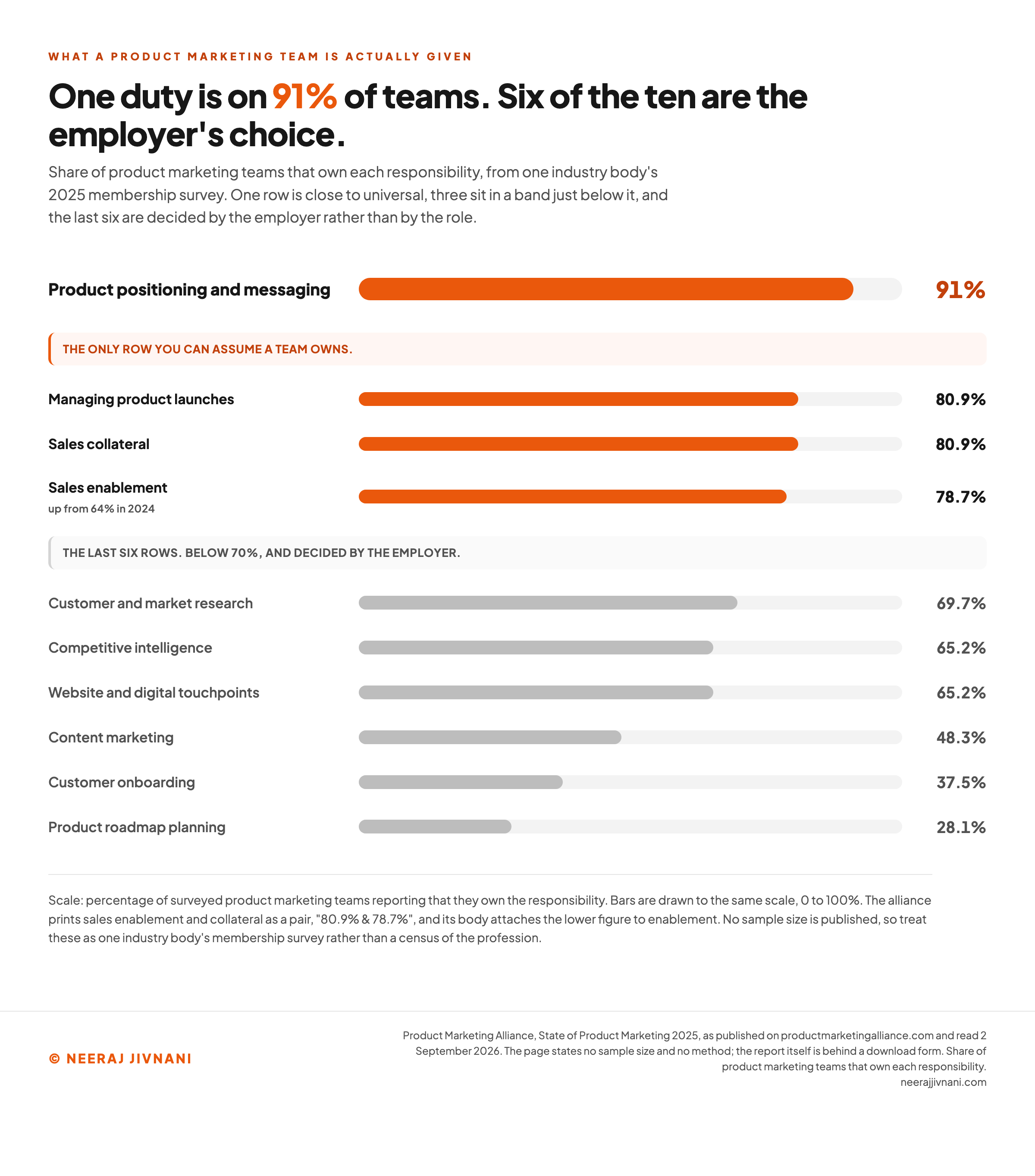 Horizontal bar chart of the ten responsibilities product marketing teams own, from the Product Marketing Alliance State of Product Marketing 2025 report, with product positioning and messaging alone at the top on 91 percent, managing product launches and sales collateral tied at 80.9 percent and sales enablement at 78.7 percent, then a labeled drop through customer and market research at 69.7 percent, competitive intelligence and website at 65.2 percent, content marketing at 48.3 percent, customer onboarding at 37.5 percent and product roadmap planning last at 28.1 percent, with every row below the top four marked as company-dependent.