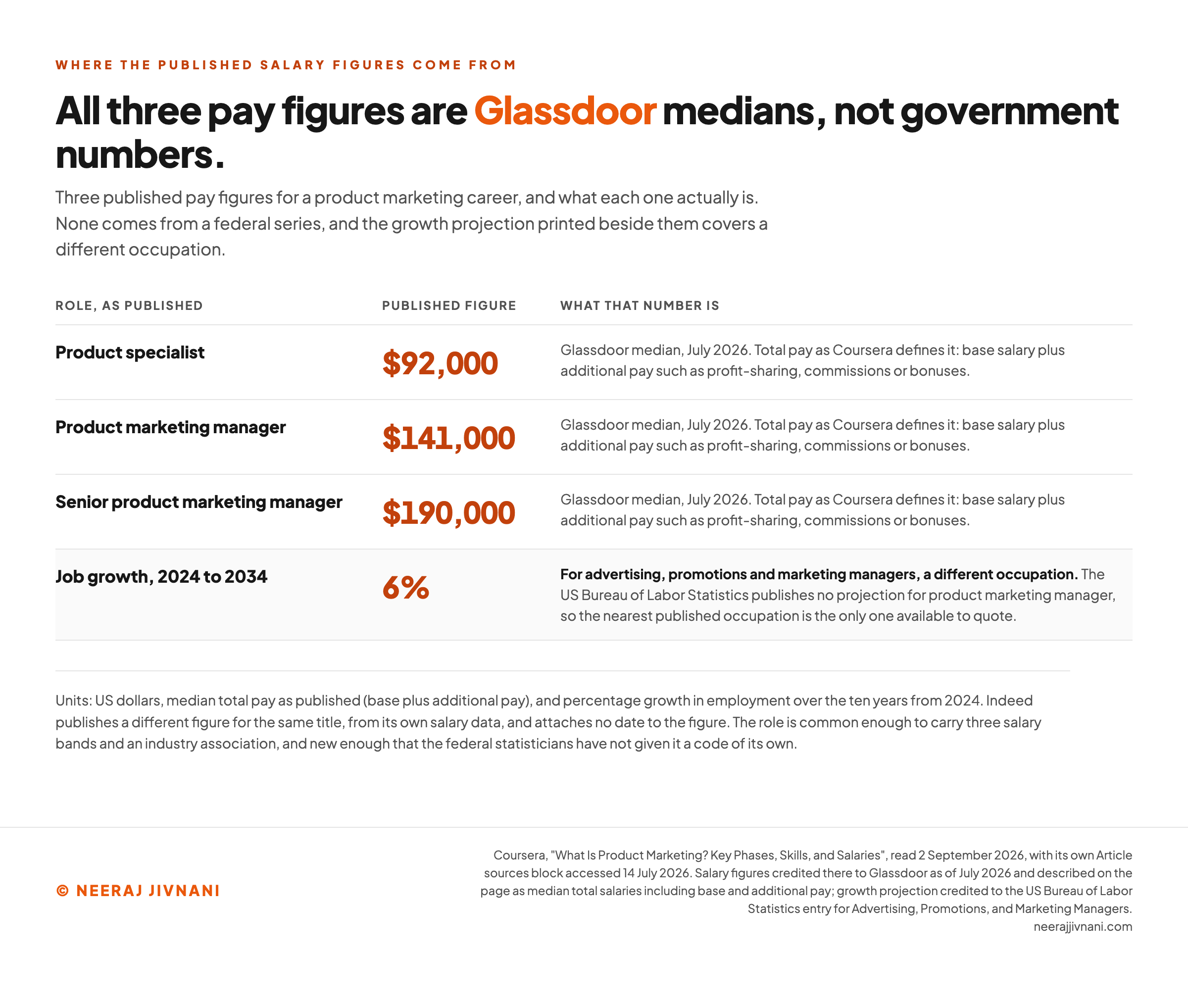 Table of the three Glassdoor pay figures republished by Coursera for product marketing roles, product specialist at 92,000 dollars, product marketing manager at 141,000 dollars and senior product marketing manager at 190,000 dollars, each labeled as a Glassdoor median as of July 2026 covering base pay plus additional pay, set beside the Bureau of Labor Statistics projection of 6 percent growth between 2024 and 2034 which is labeled as covering marketing managers rather than product marketing managers because no federal projection is published for this job title.