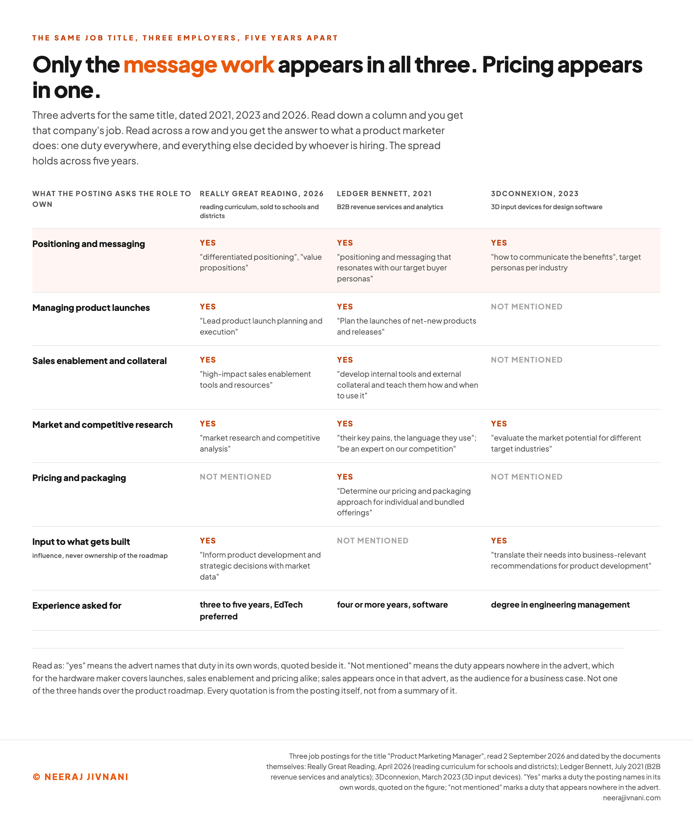 Three-column comparison of what a product marketing manager is asked to do in three job postings dated 2021, 2023 and 2026, a literacy publisher selling to schools, a business-to-business revenue services agency and a maker of 3D input devices, with rows for positioning and messaging, launches, sales enablement, market and competitive research, pricing and packaging, personas, content, and roadmap or product input, showing that the message work appears in all three under three different names while launches and sales enablement appear in two and pricing in only one.