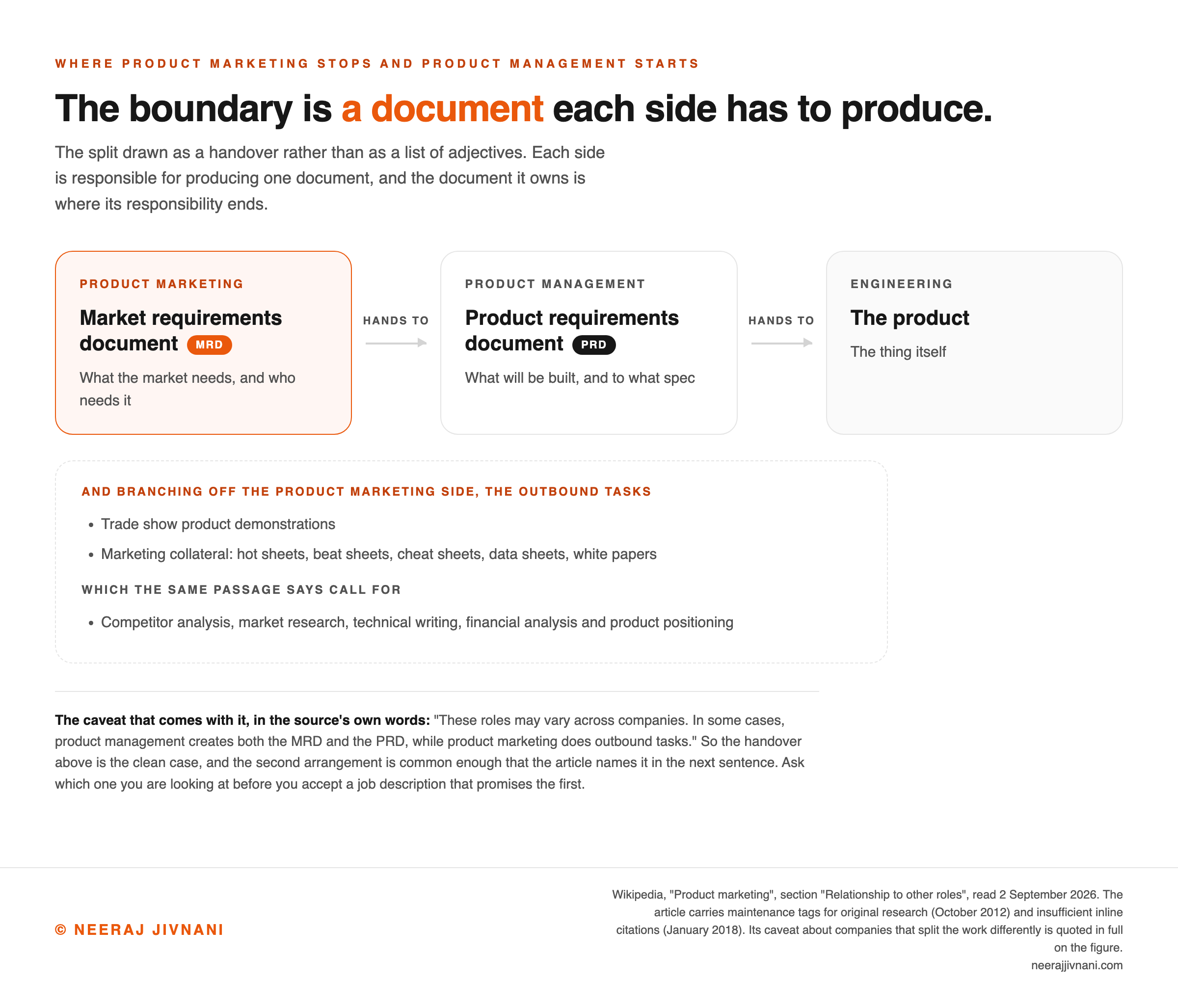 Flow diagram of the boundary between product marketing and product management drawn as two documents, showing the market requirements document written by product marketing and handed to product management, the product requirements document written by product management and handed to engineering, with the outbound tasks of trade show demonstrations and marketing collateral branching off the product marketing side alongside the skills the article says those tasks call for, and a footnote carrying Wikipedia's own caveat that in some companies product management writes both documents while product marketing does the outbound tasks.