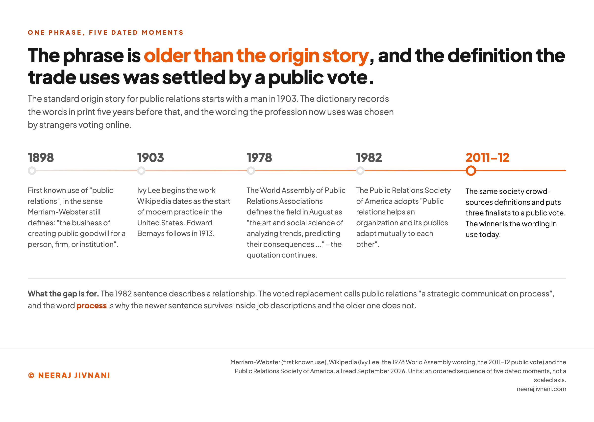 Timeline of how public relations has been defined, showing the 1898 first recorded use of the phrase, Ivy Lee in 1903, the World Assembly of Public Relations Associations wording of August 1978, the Public Relations Society of America definition of 1982, and the crowd-voted replacement adopted after the 2011 and 2012 vote.
