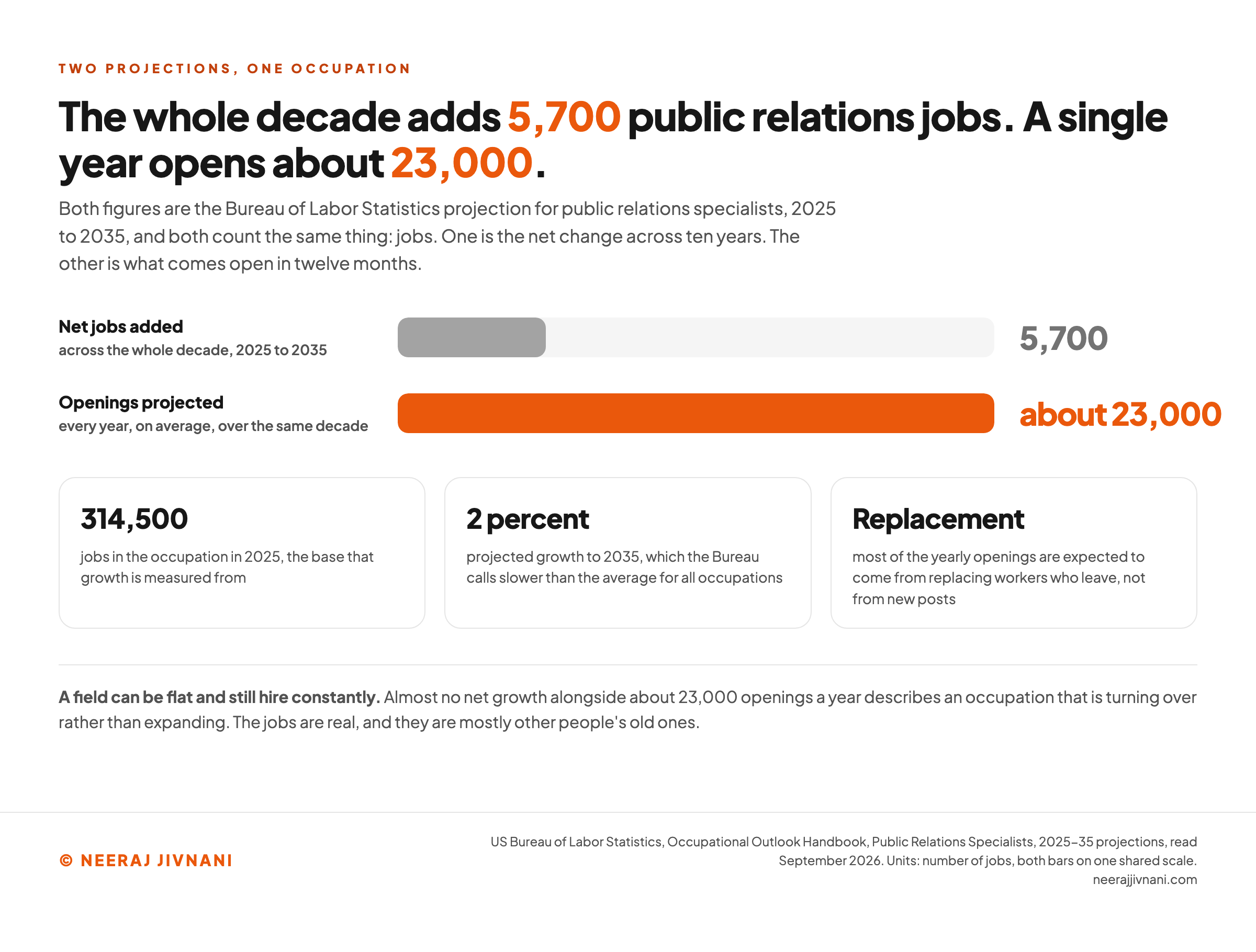 Comparison of the 5,700 public relations jobs the Bureau of Labor Statistics projects will be added over the whole decade from 2025 to 2035 against the roughly 23,000 openings it projects every single year, most of them replacing workers who leave, on a base of 314,500 jobs.