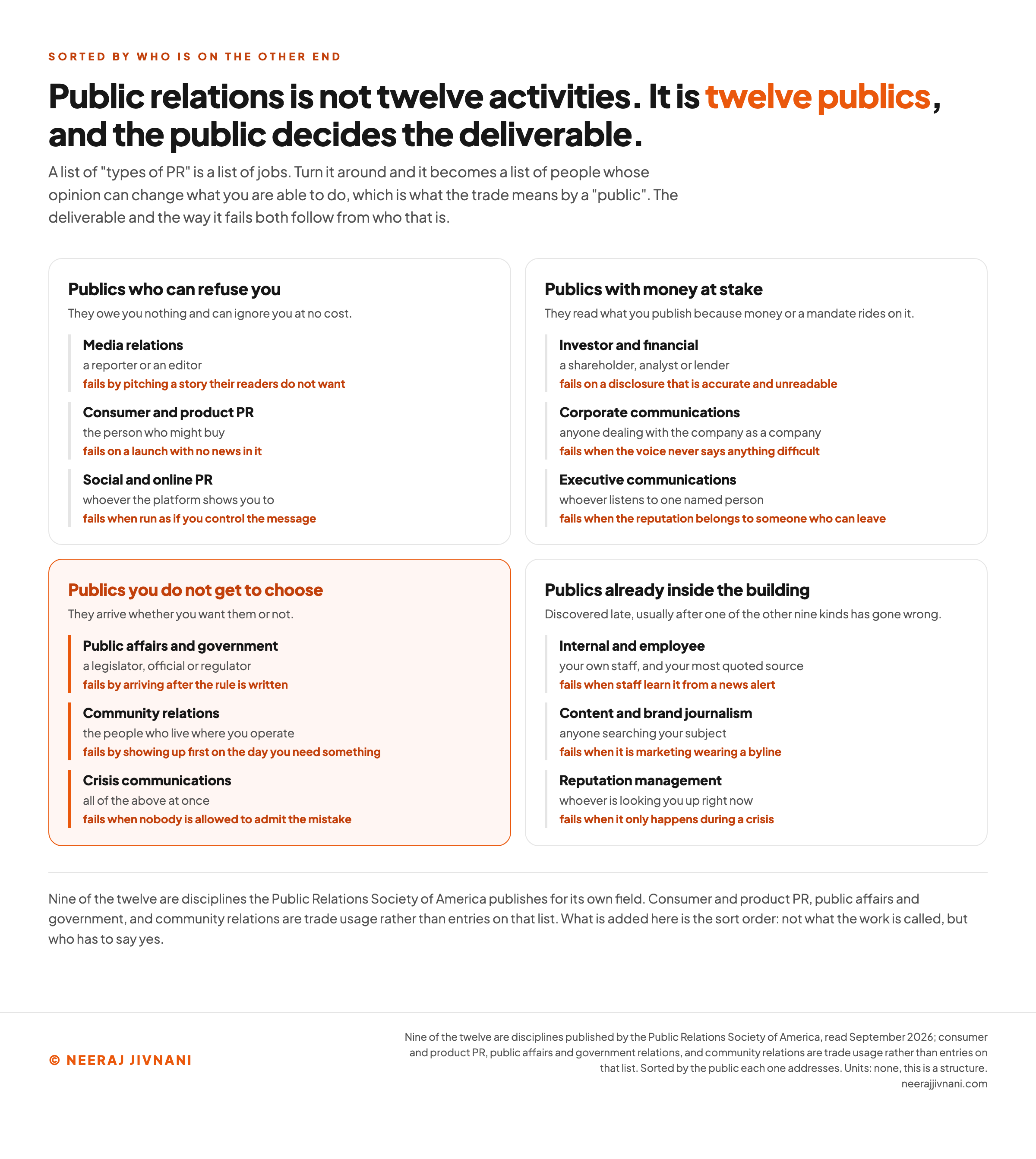 Grid of the twelve kinds of public relations sorted by who is on the other end, giving each one the public it addresses, the deliverable it produces and the failure mode it is exposed to, grouped into publics who can refuse you, publics with money at stake, publics you cannot choose and publics already inside the building.