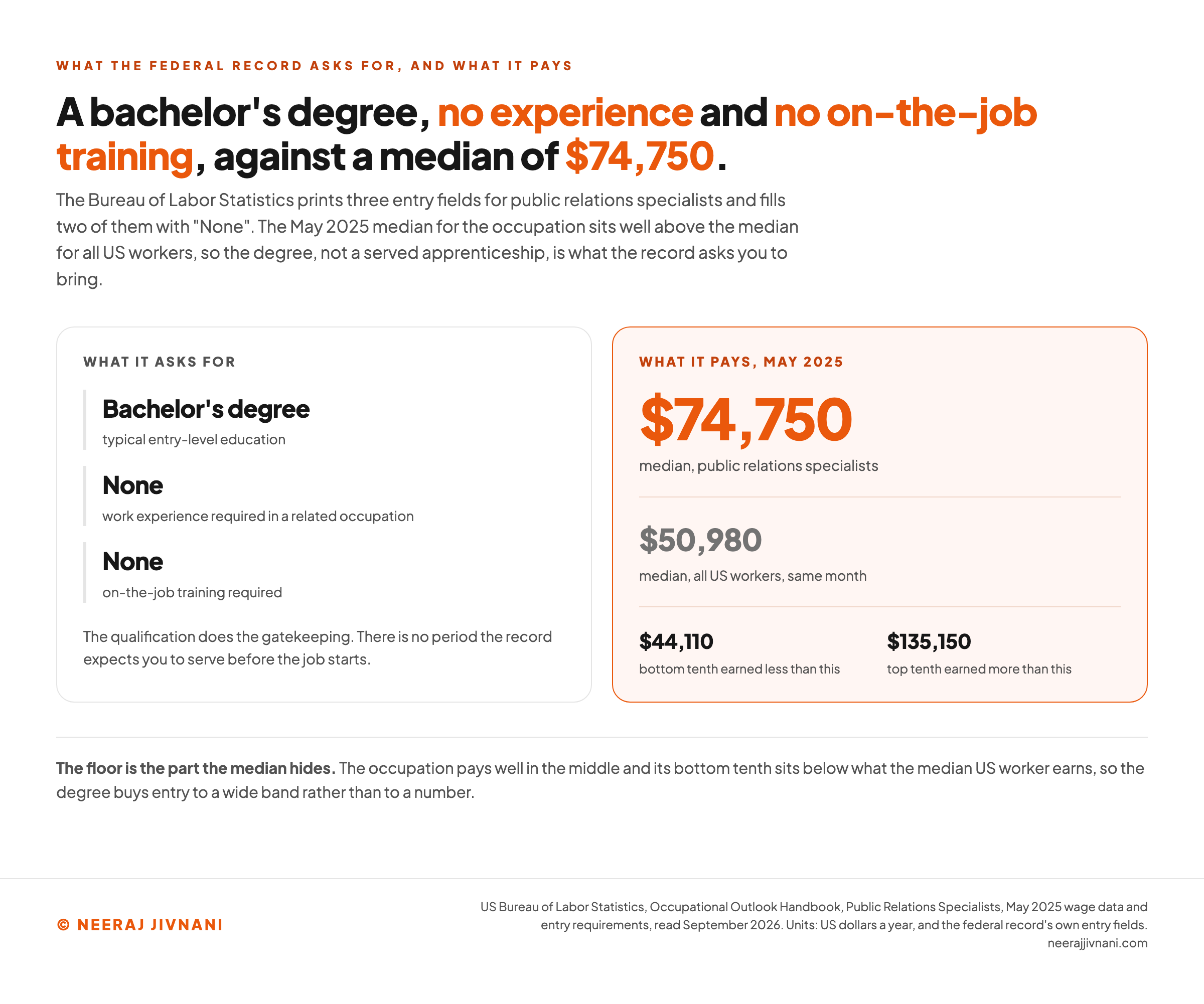 Two-panel chart setting the federal entry requirements for public relations specialists, a bachelor's degree with no required work experience and no on-the-job training, against the May 2025 pay: a median of 74,750 dollars for the occupation, 50,980 dollars for all US workers, a bottom tenth under 44,110 dollars and a top tenth over 135,150 dollars, from Bureau of Labor Statistics data.