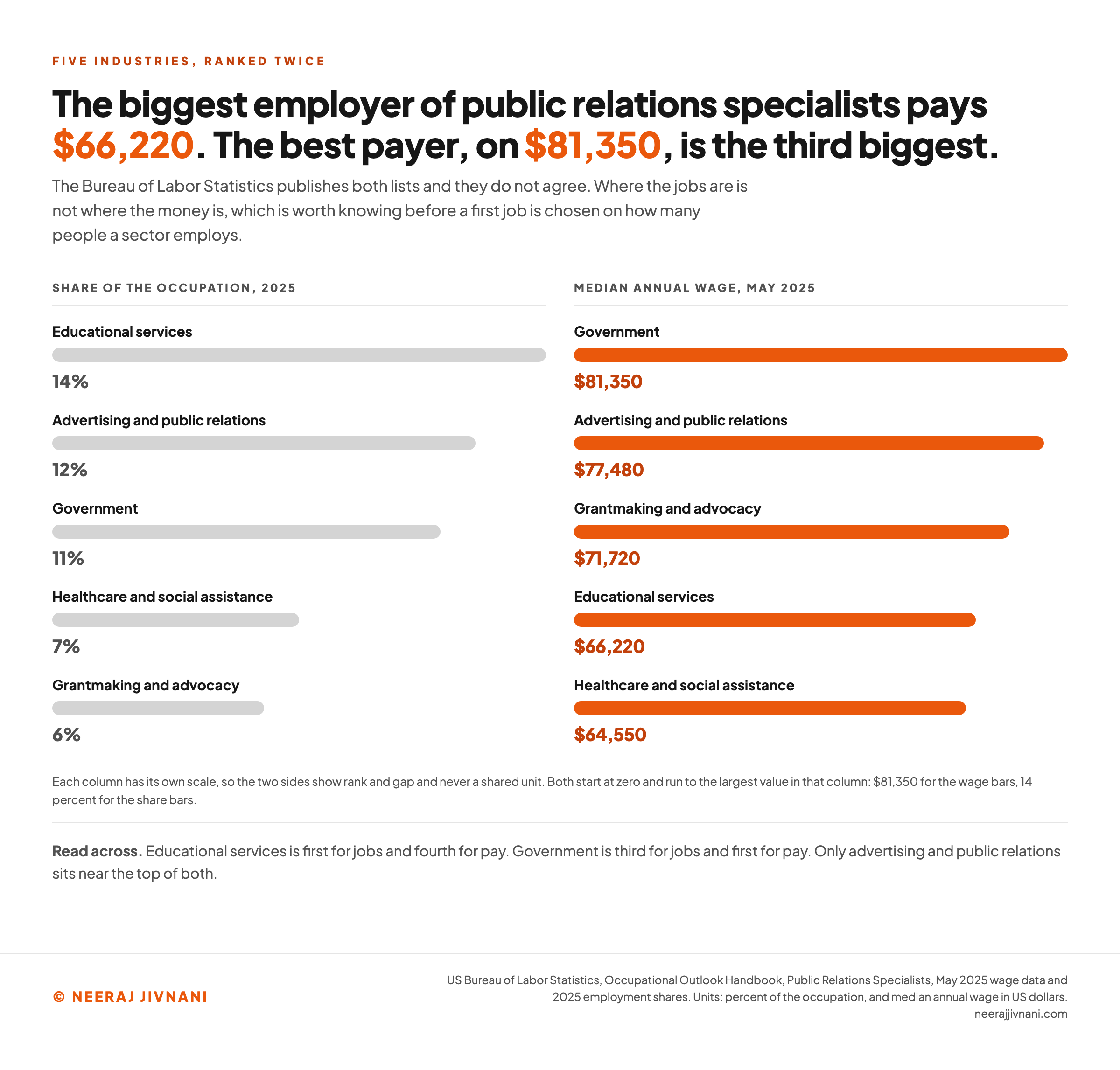 Paired chart showing that the five largest employers of public relations specialists are not the five best-paying industries, with educational services holding 14 percent of the occupation at a median of 66,220 dollars while government holds 11 percent at 81,350 dollars, from Bureau of Labor Statistics May 2025 data.